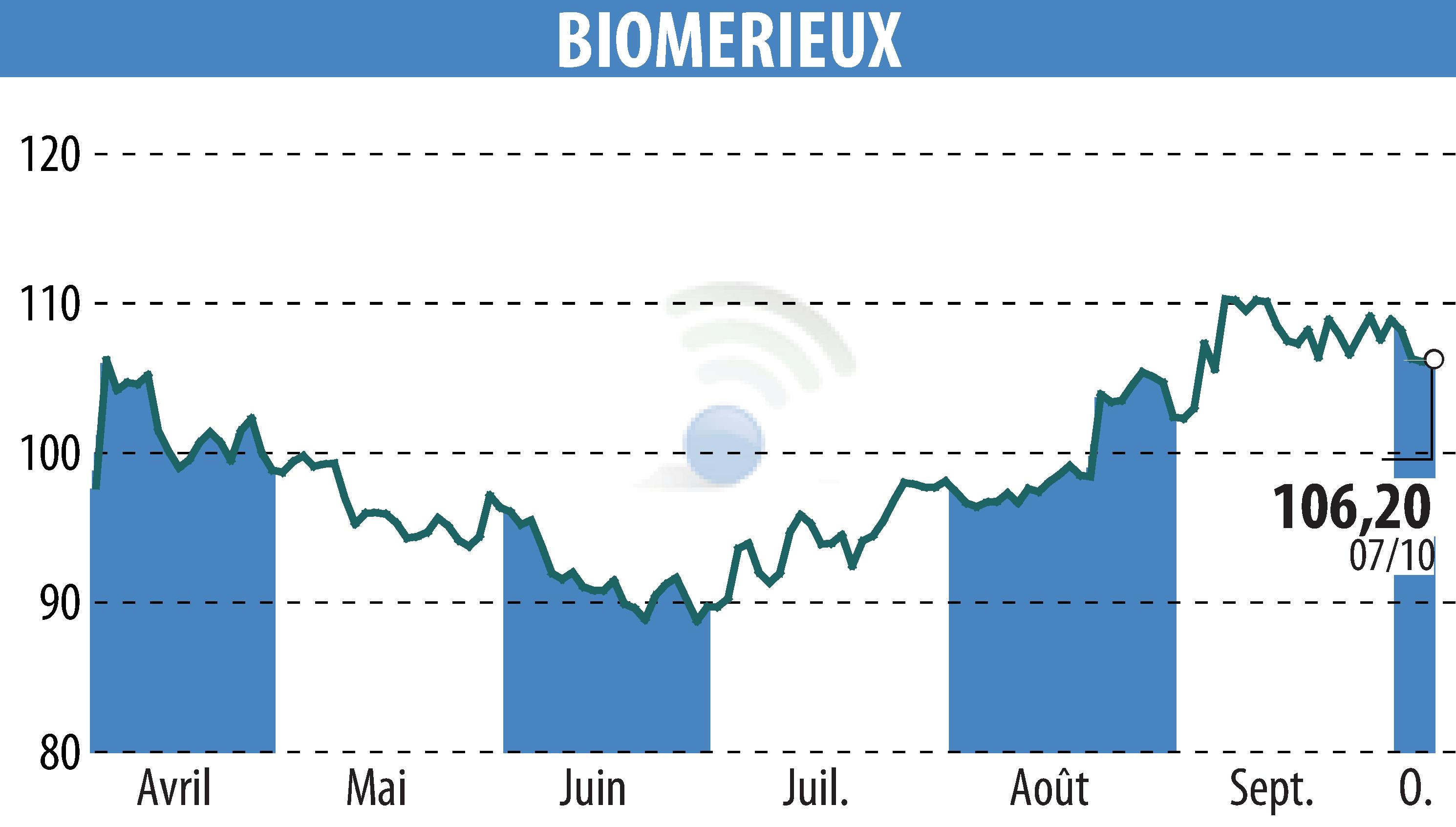 Stock price chart of BIOMERIEUX (EPA:BIM) showing fluctuations.