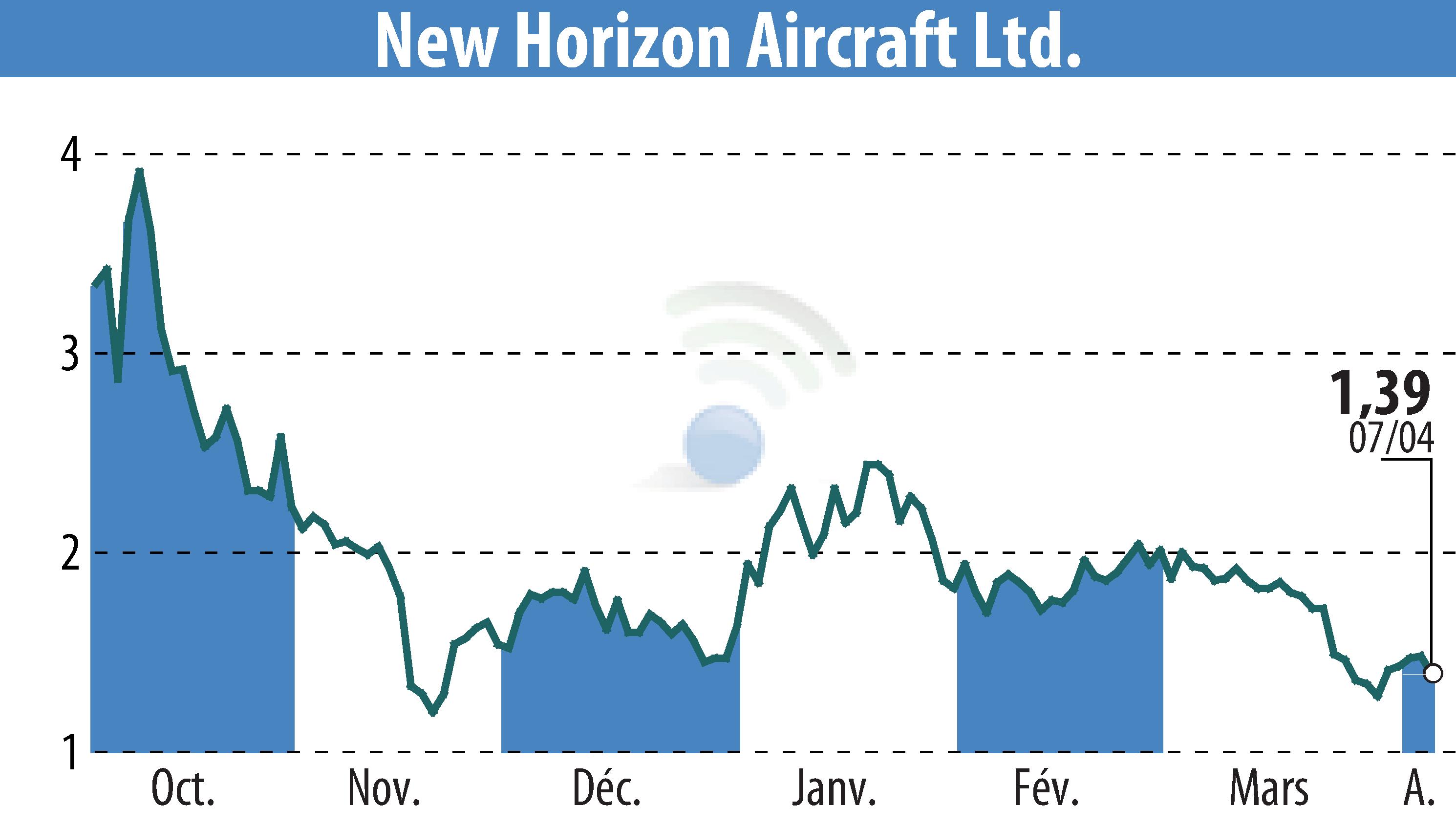 Stock price chart of Horizon Aircraft (EBR:HOVR) showing fluctuations.