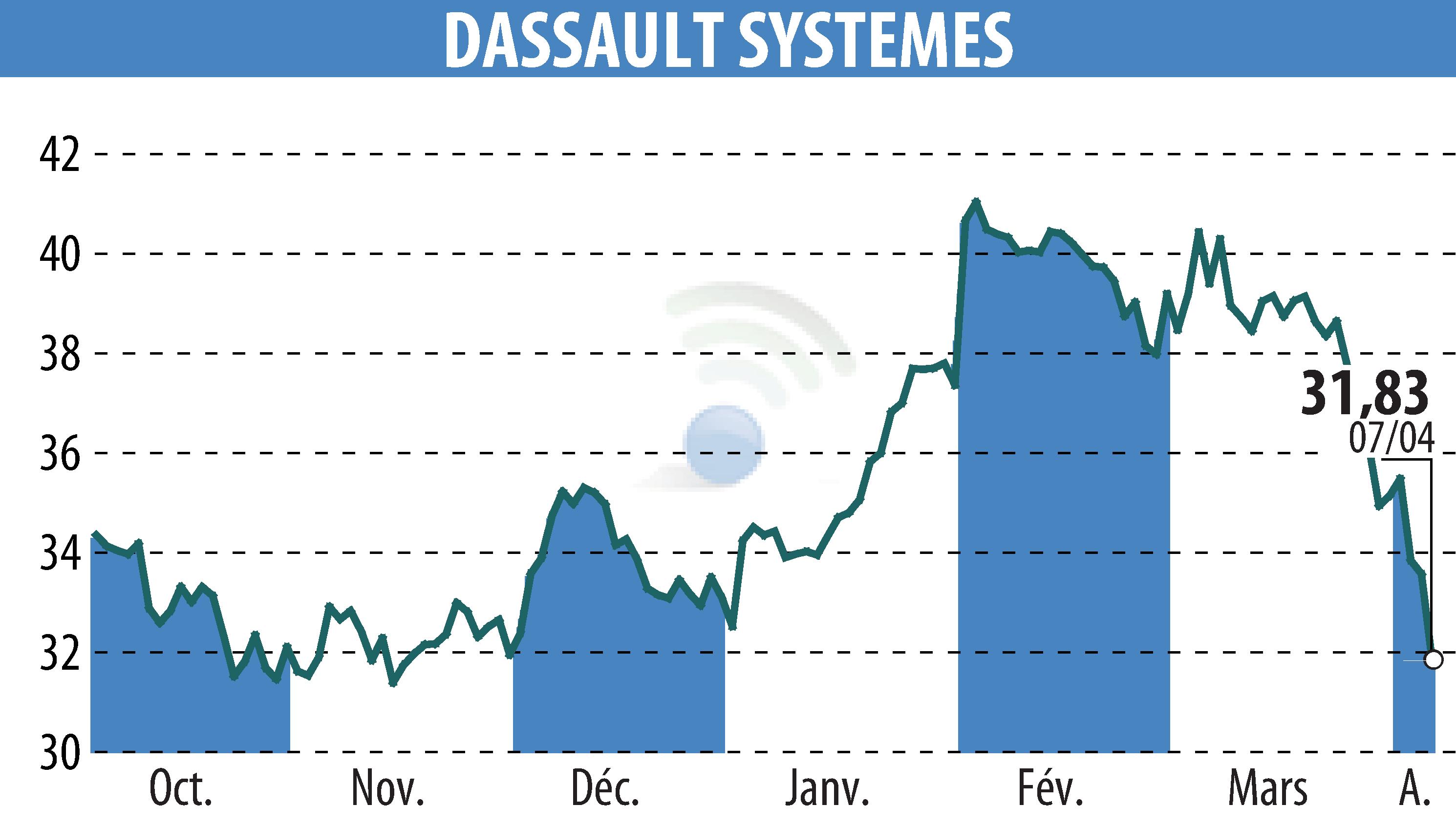Stock price chart of DASSAULT SYSTEMES (EPA:DSY) showing fluctuations.