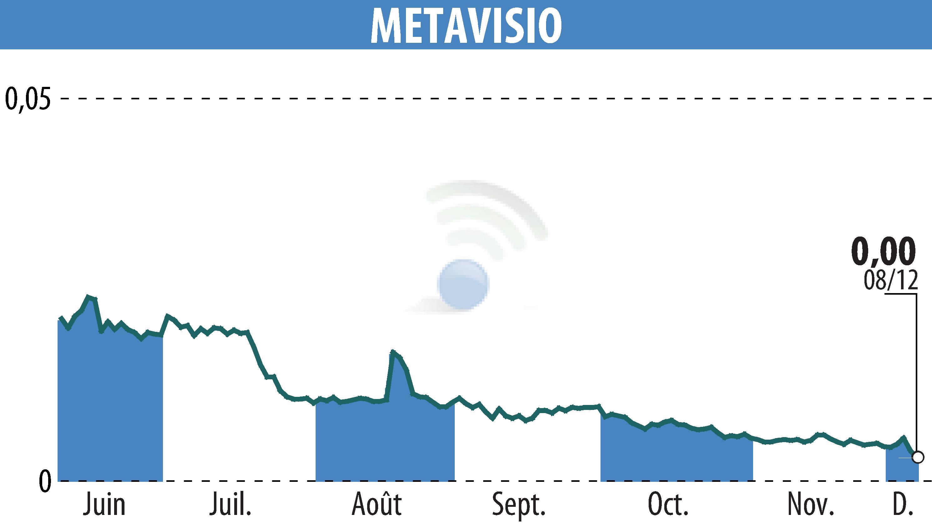 Graphique de l'évolution du cours de l'action METAVISIO (EPA:ALTHO).