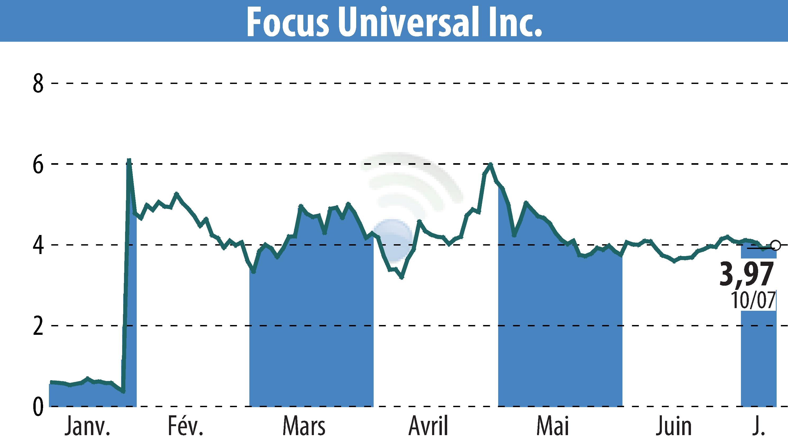 Stock price chart of Focus Universal Inc. (EBR:FCUV) showing fluctuations.