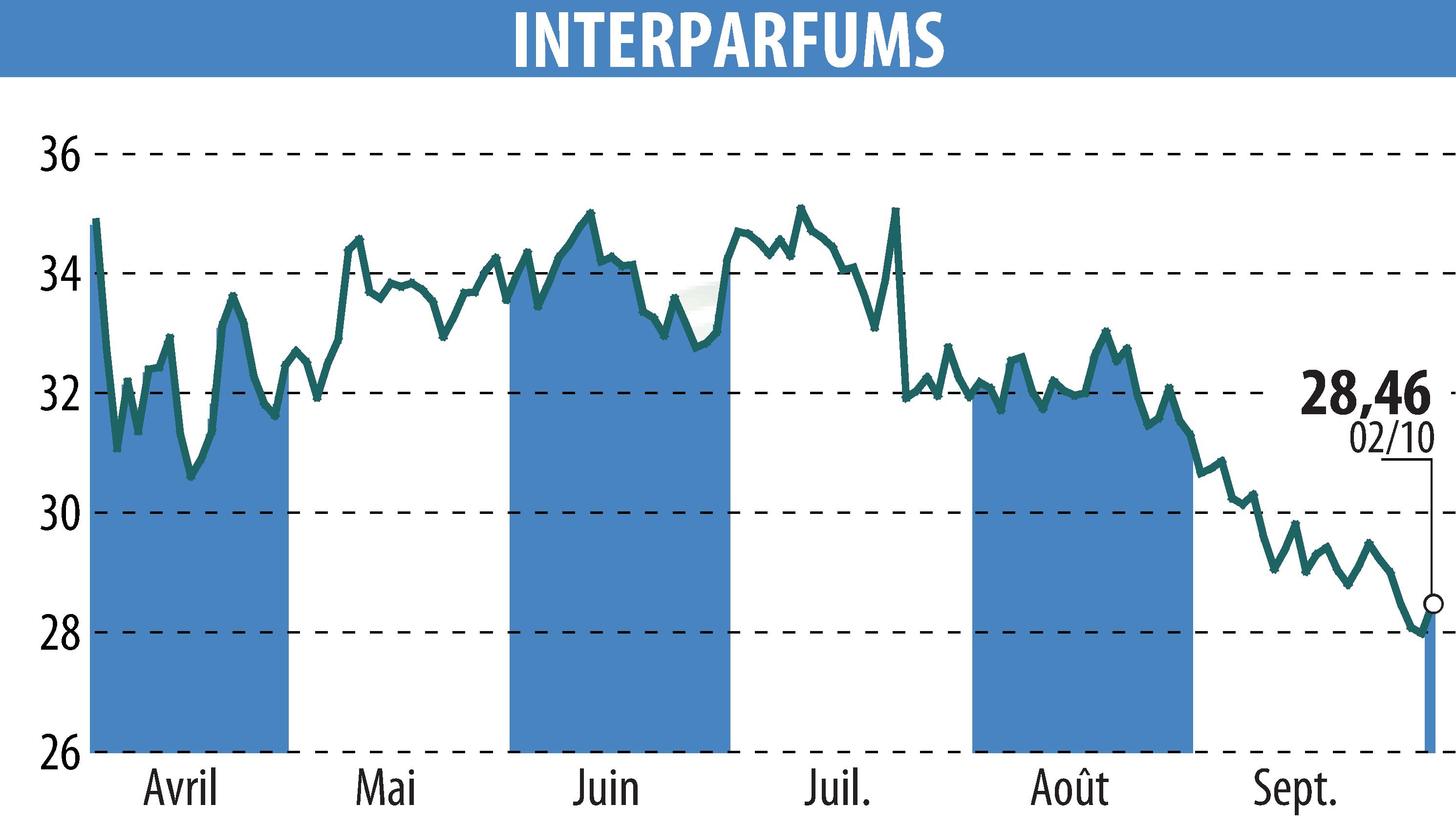 Stock price chart of INTER PARFUMS (EPA:ITP) showing fluctuations.