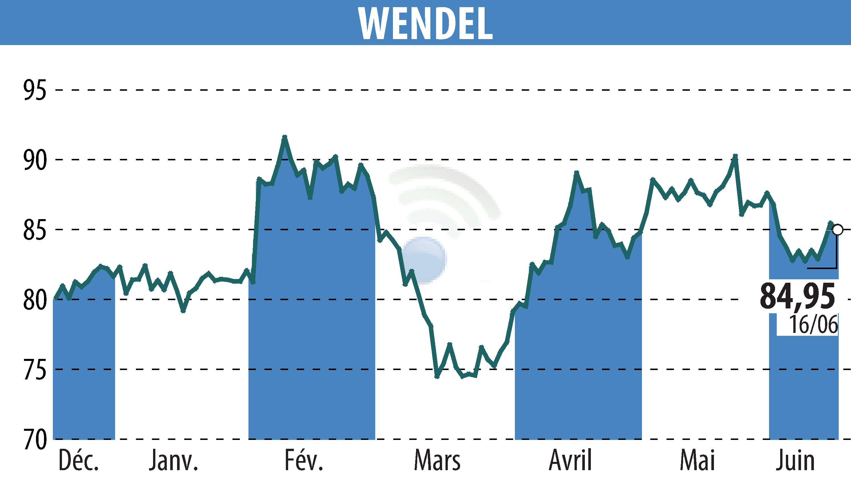 Graphique de l'évolution du cours de l'action WENDEL INVESTISSEMENT (EPA:MF).