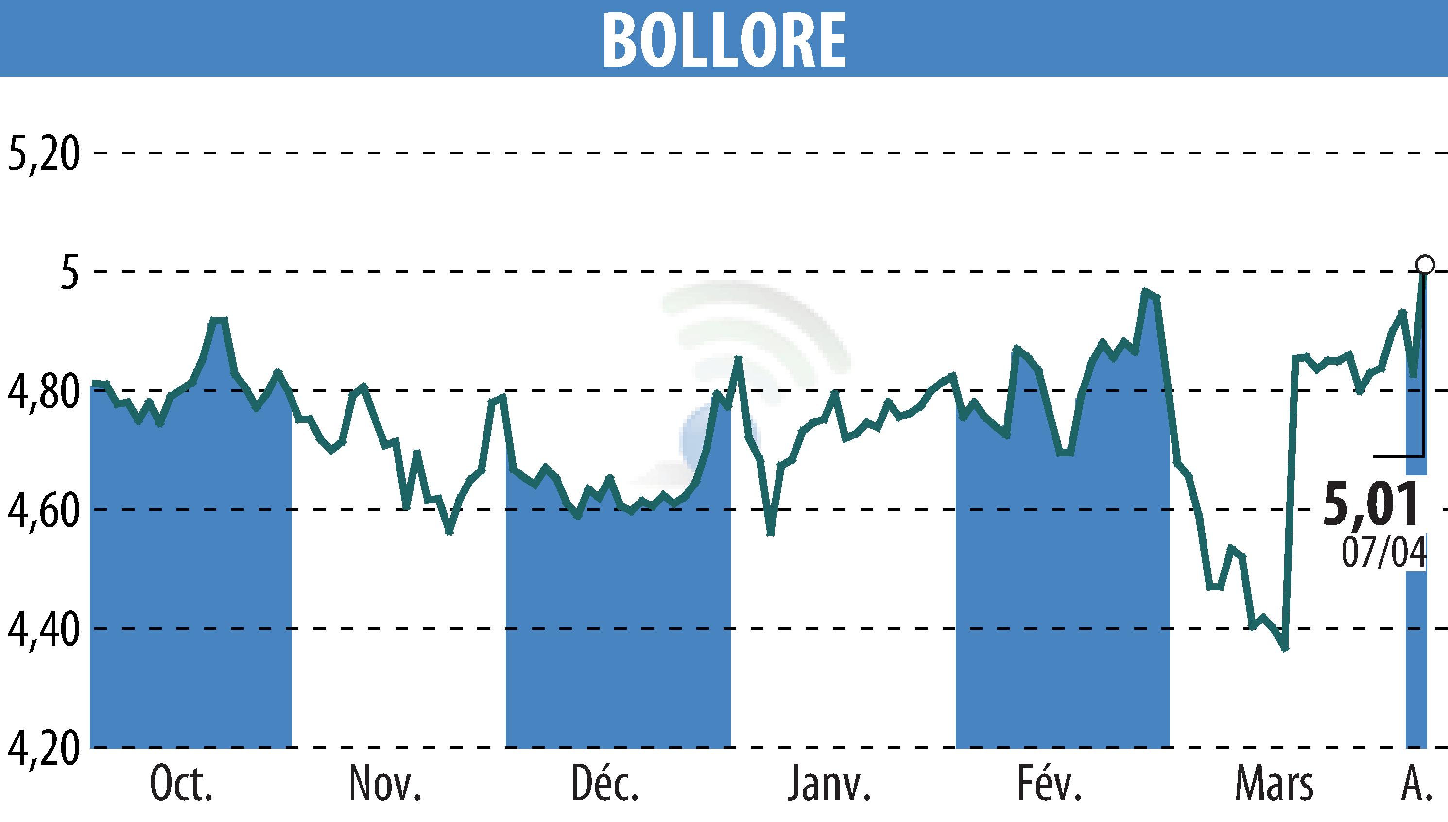 Stock price chart of BOLLORE (EPA:BOL) showing fluctuations.