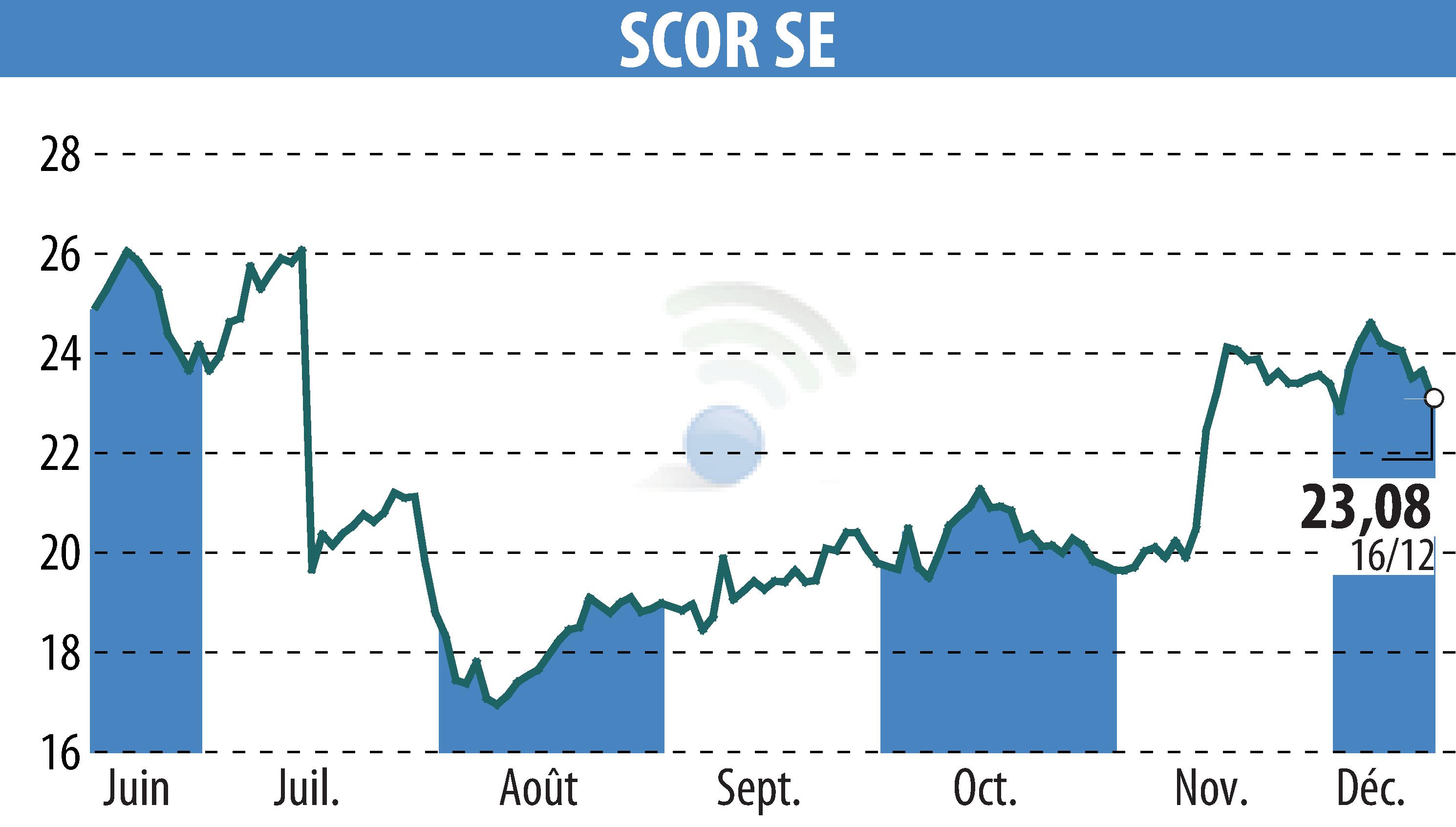 Stock price chart of SCOR (EPA:SCR) showing fluctuations.