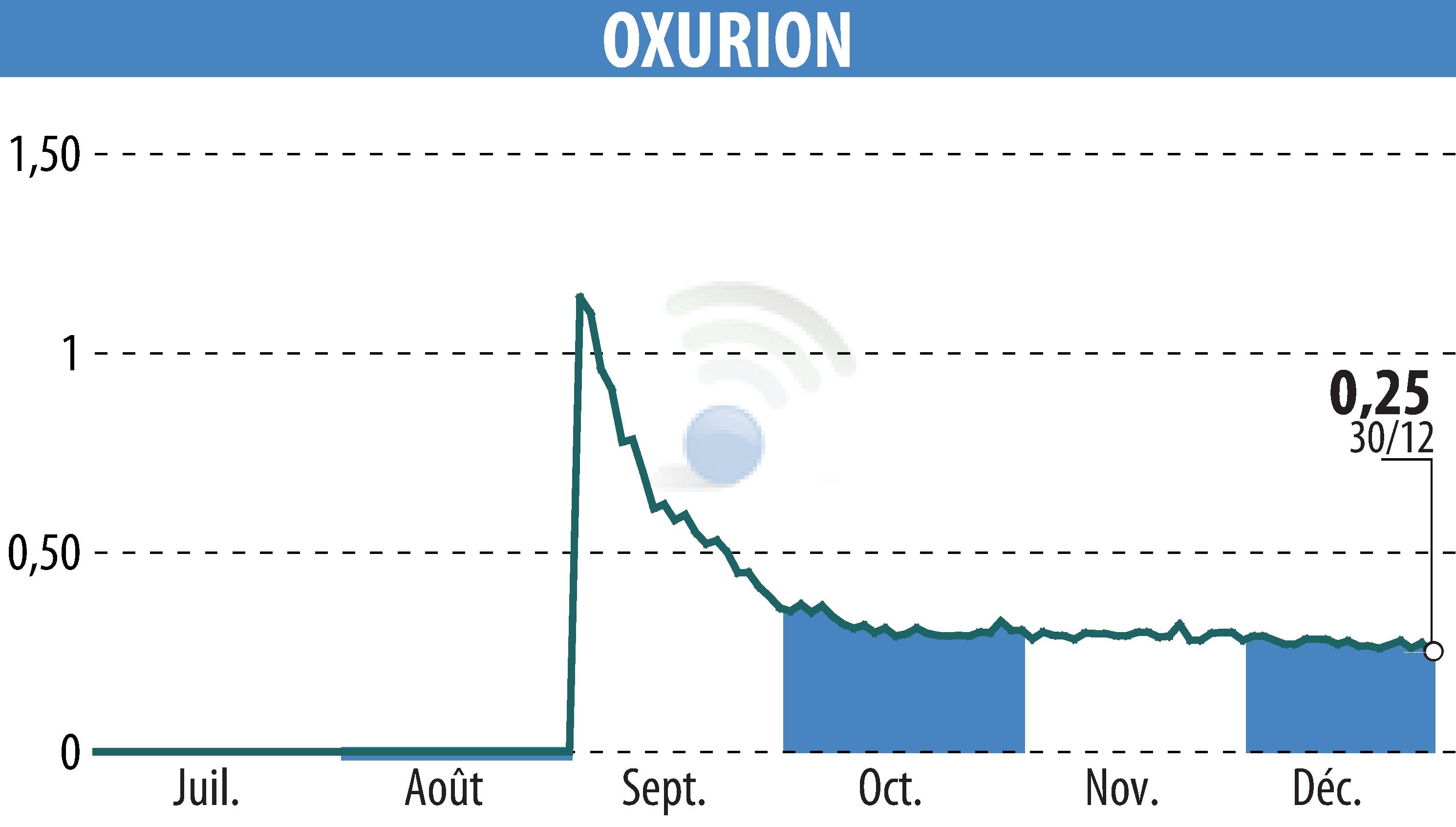 Graphique de l'évolution du cours de l'action OXURION (EBR:OXUR).