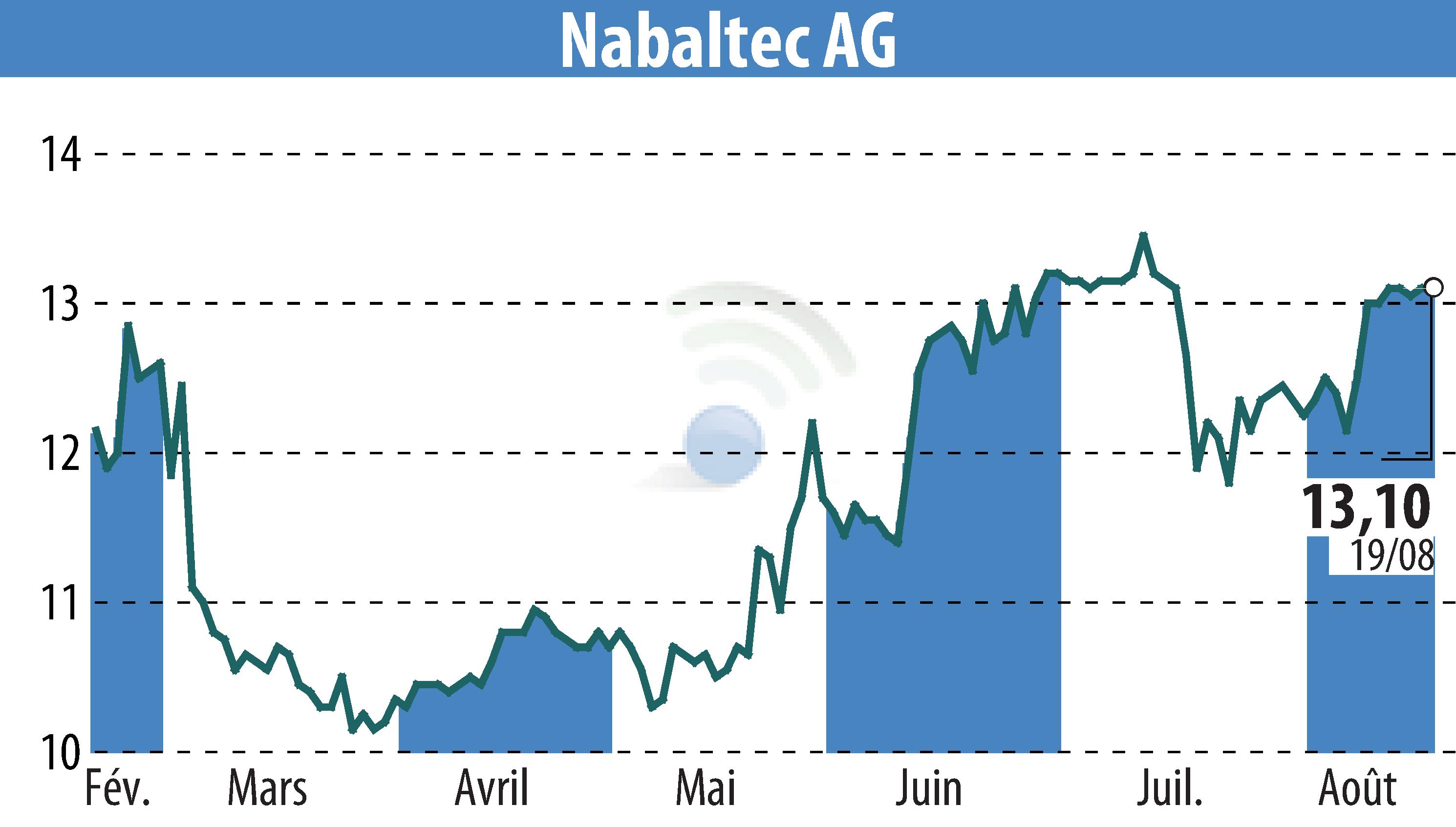 Graphique de l'évolution du cours de l'action Nabaltec AG (EBR:NTG).