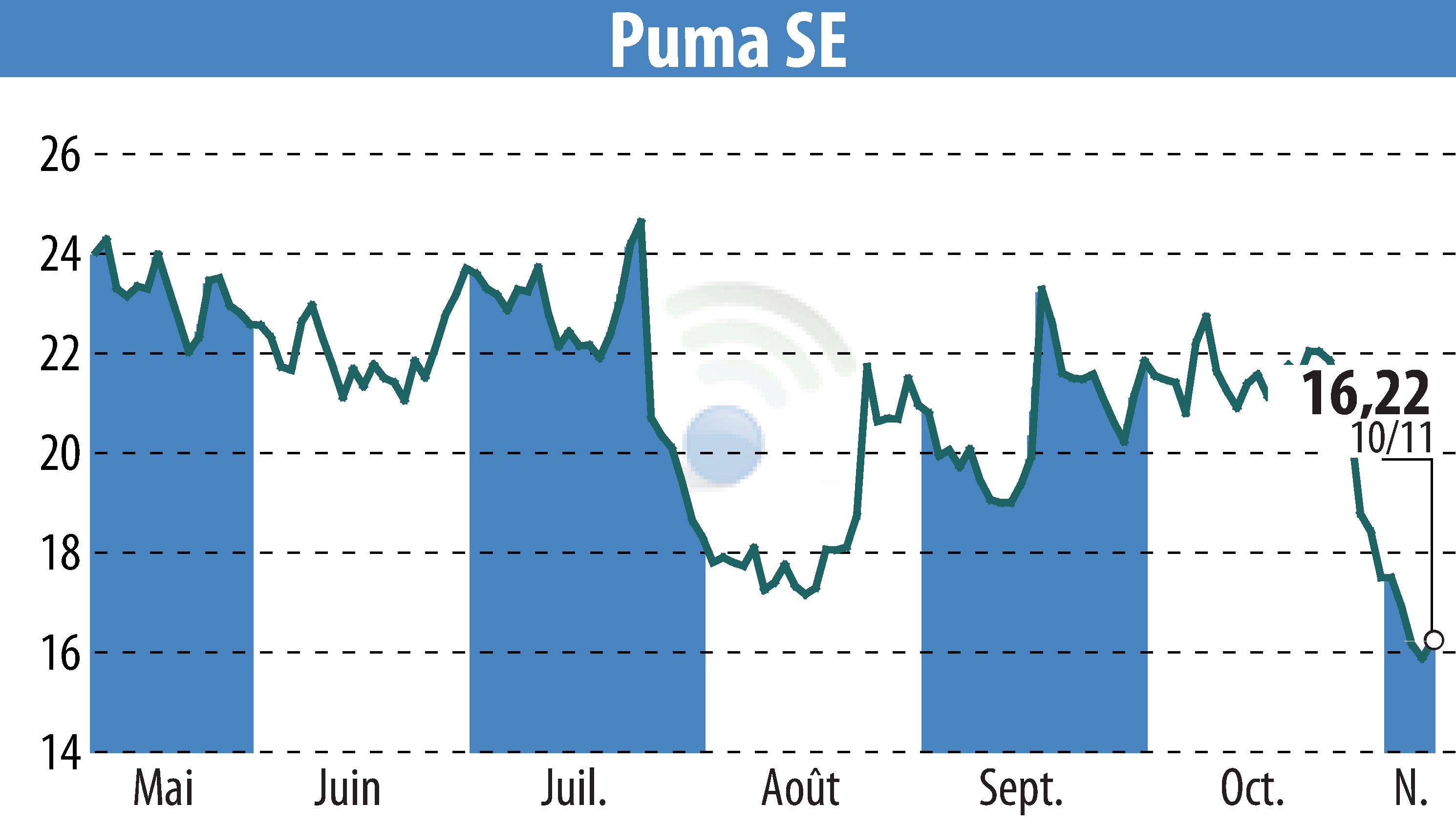 Graphique de l'évolution du cours de l'action SAPARDIS S.A. (EBR:PUM).
