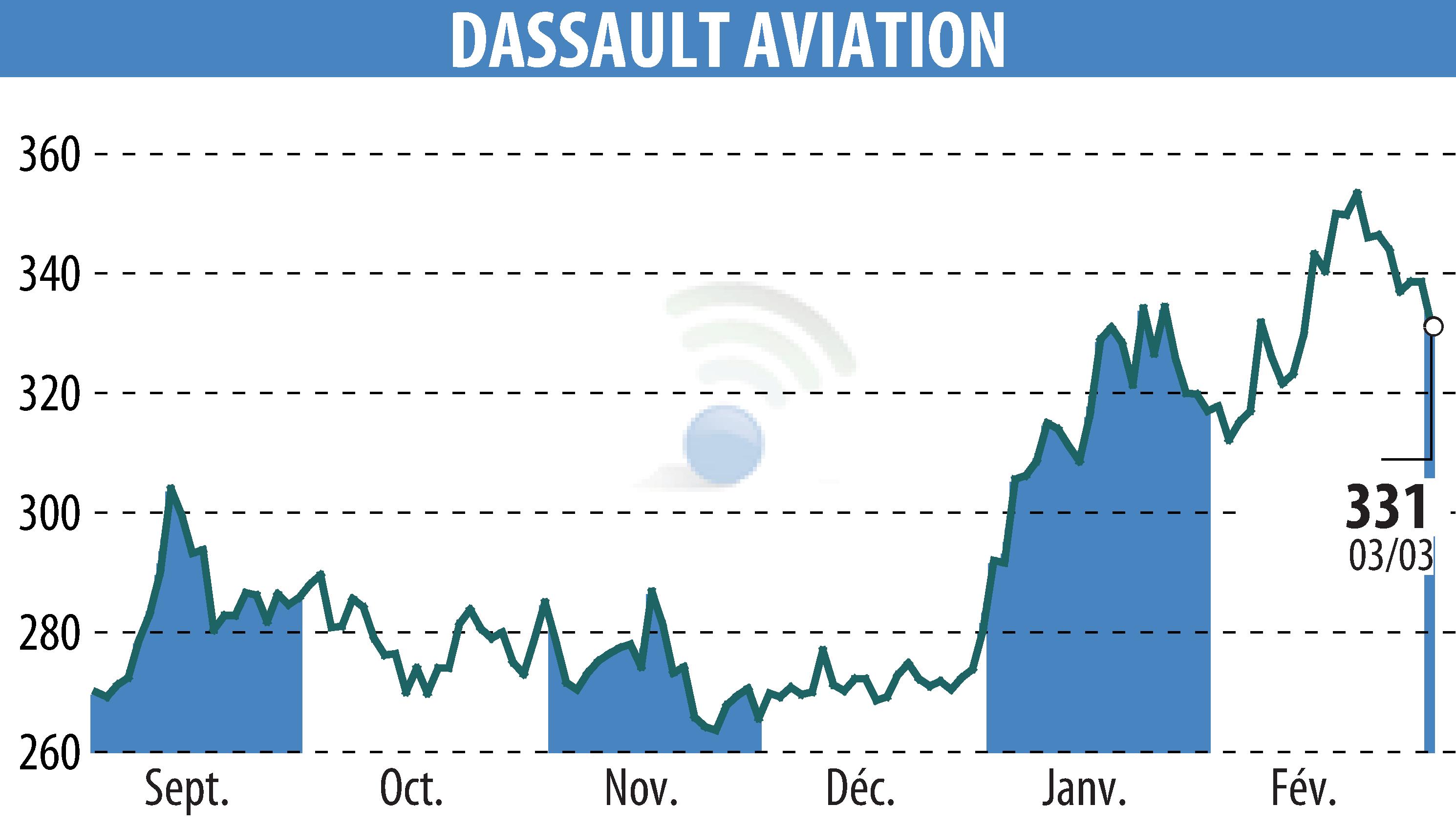 Stock price chart of DASSAULT AVIATION (EPA:AM) showing fluctuations.