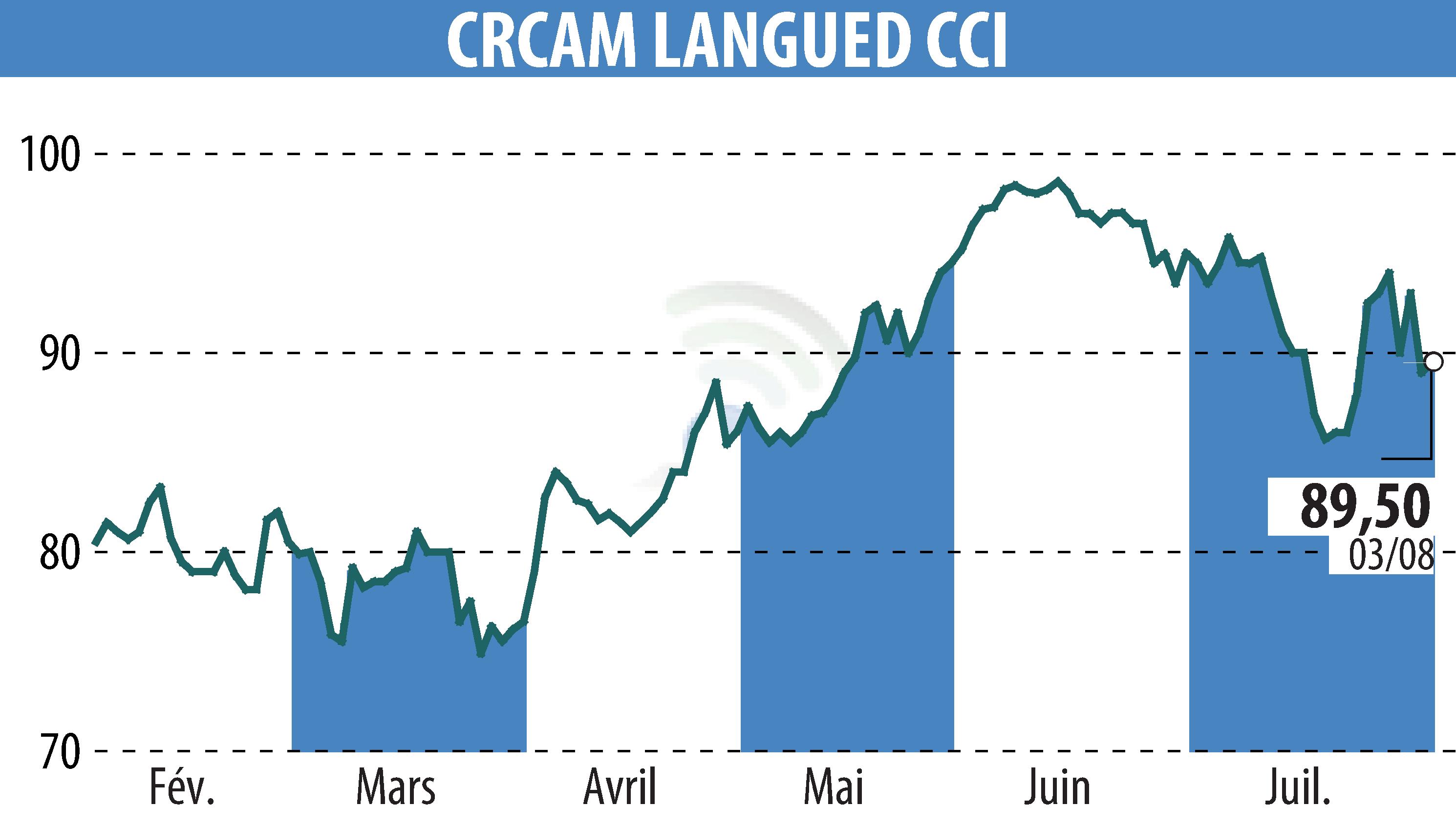Stock price chart of CRCAM DU LANGUEDOC (EPA:CRLA) showing fluctuations.
