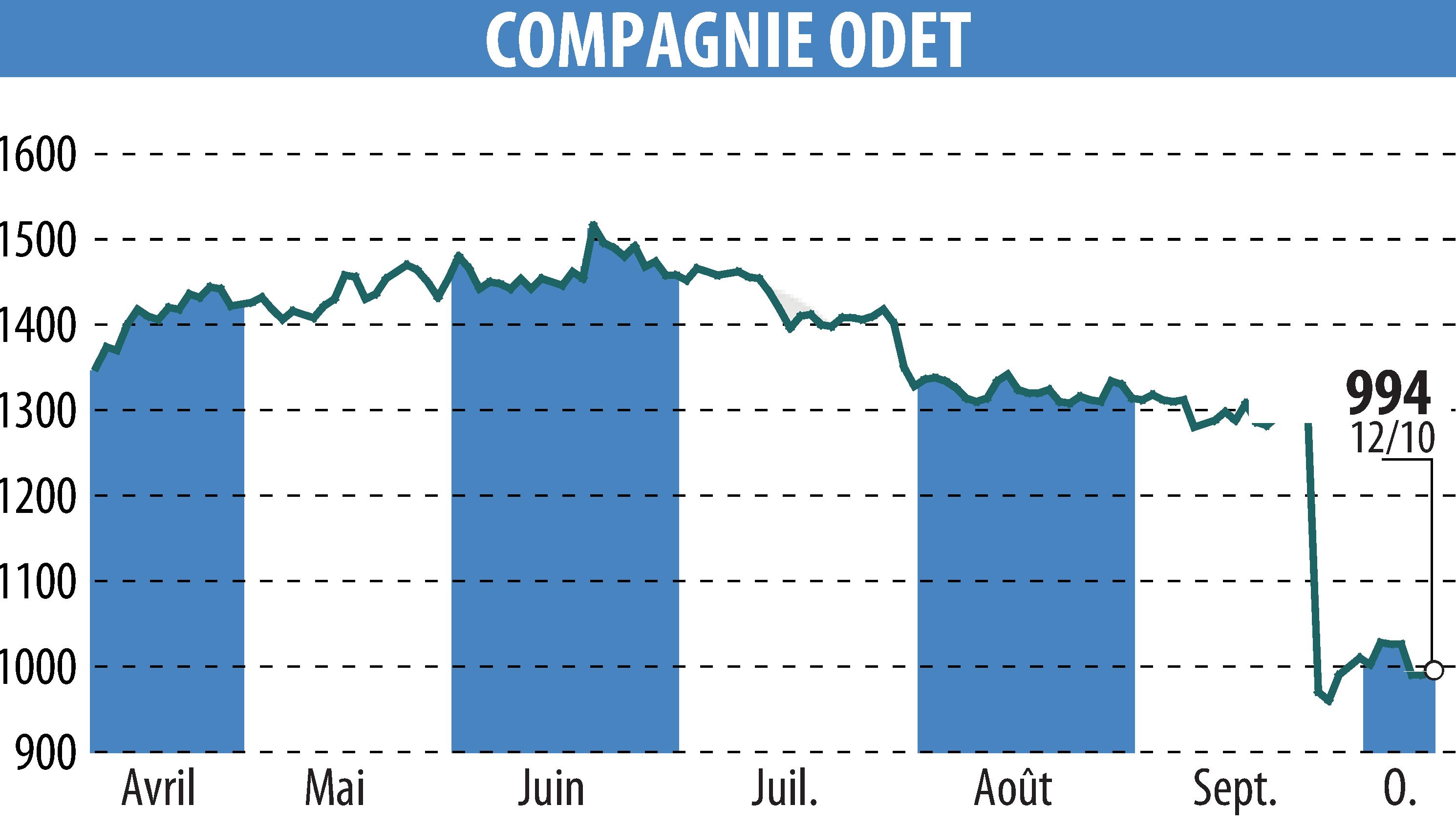 Graphique de l'évolution du cours de l'action FINANCIERE DE L ODET (EPA:ODET).