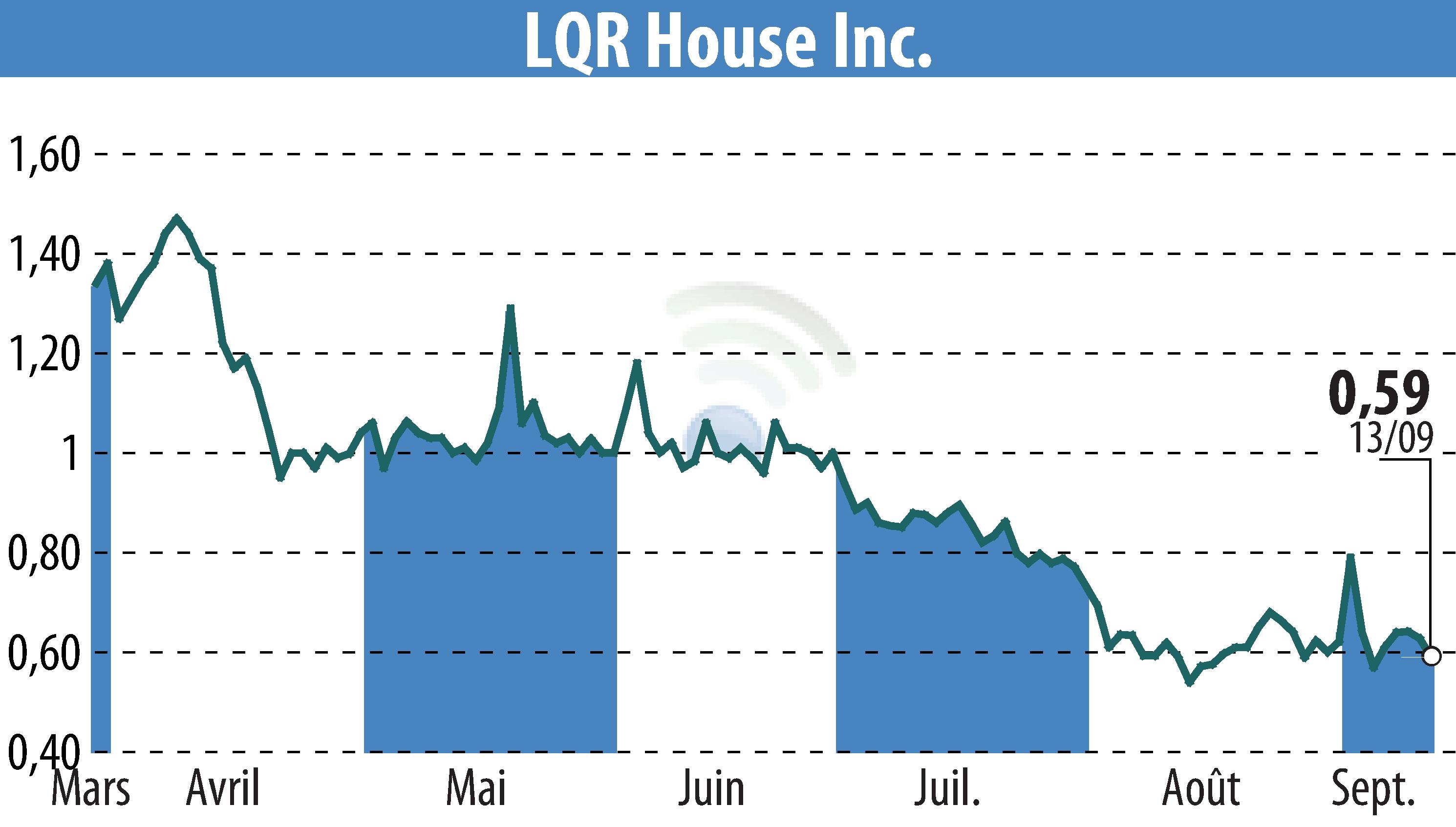 Graphique de l'évolution du cours de l'action LQR House (EBR:LQR).