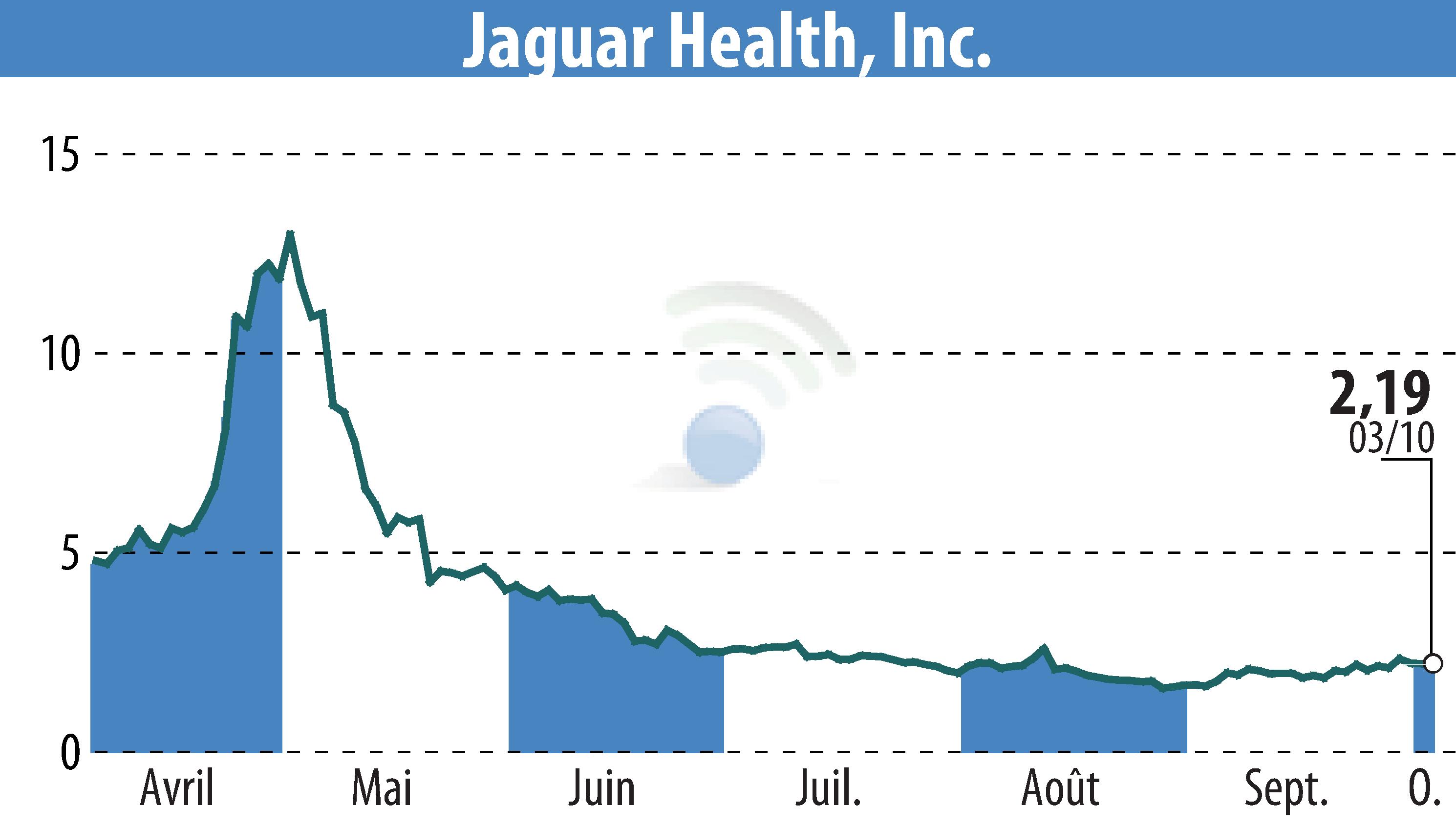 Stock price chart of Jaguar Health, Inc. (EBR:JAGX) showing fluctuations.