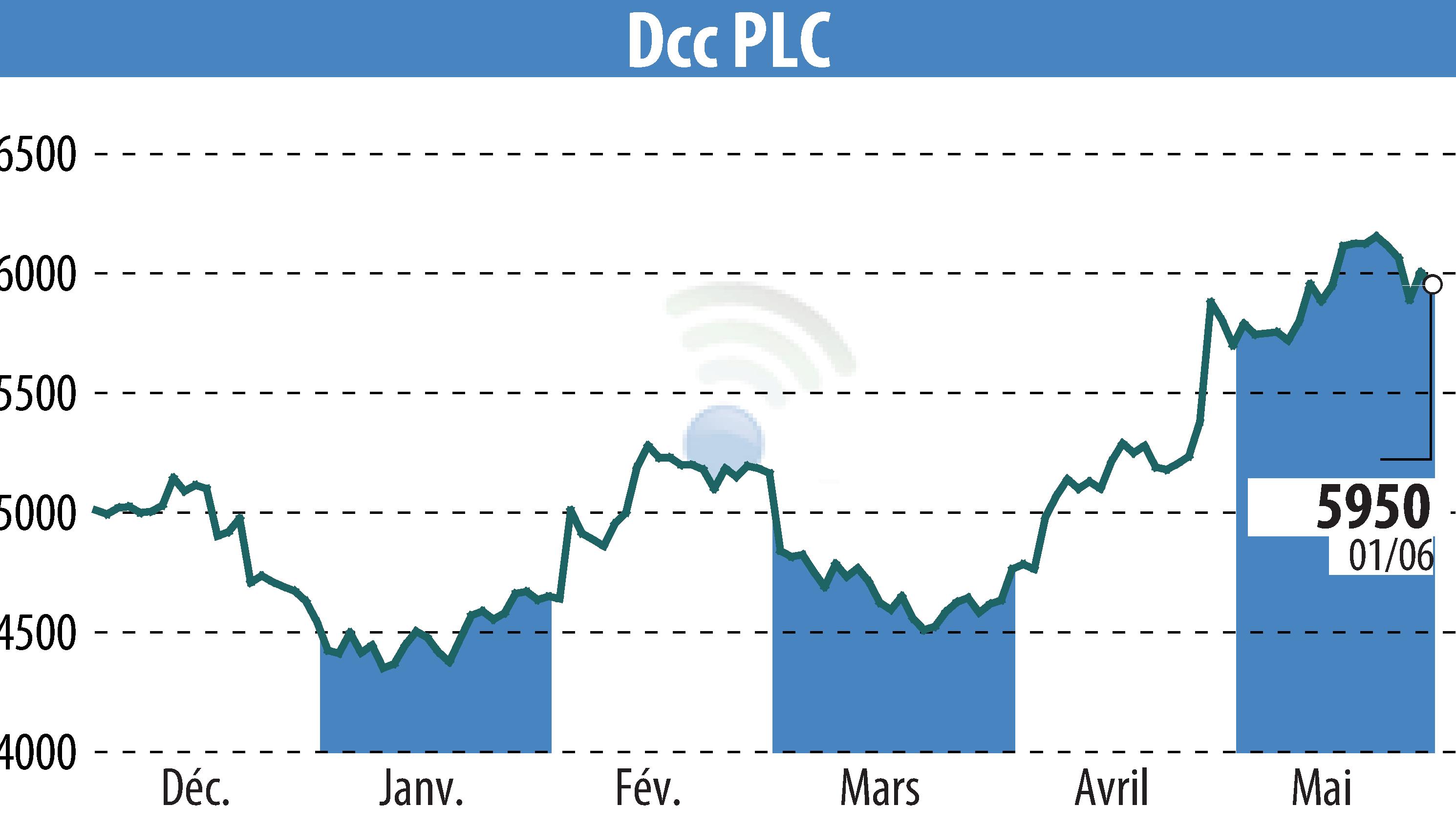 Graphique de l'évolution du cours de l'action DCC Plc (EBR:DCC).