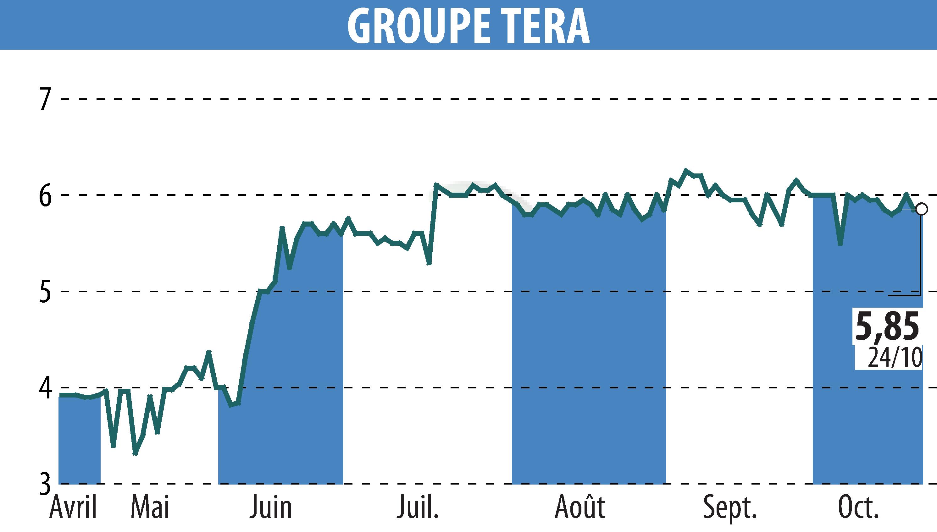 Graphique de l'évolution du cours de l'action GROUPE TERA (EPA:ALGTR).