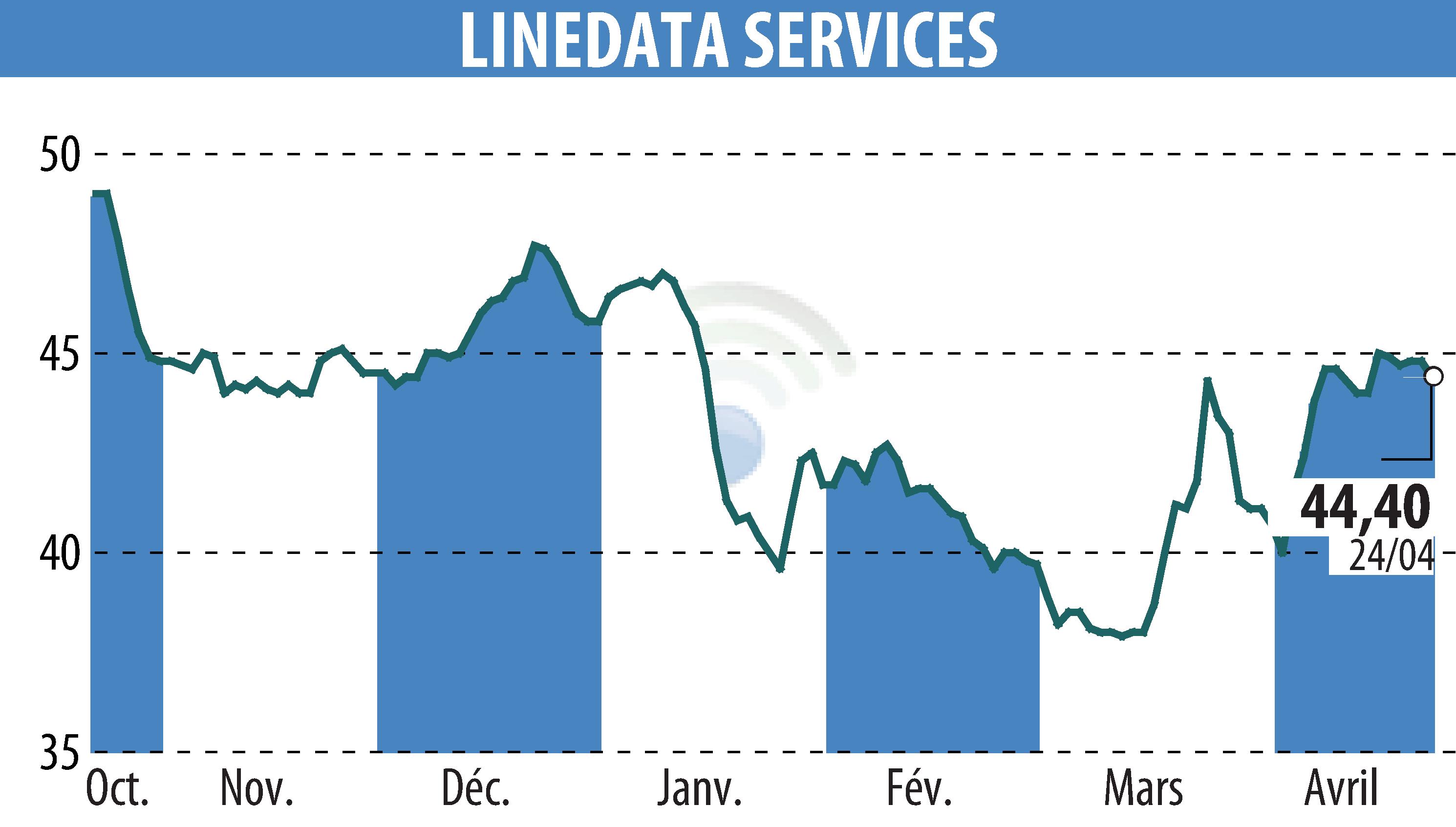 Stock price chart of LINEDATA SERVICES (EPA:LIN) showing fluctuations.