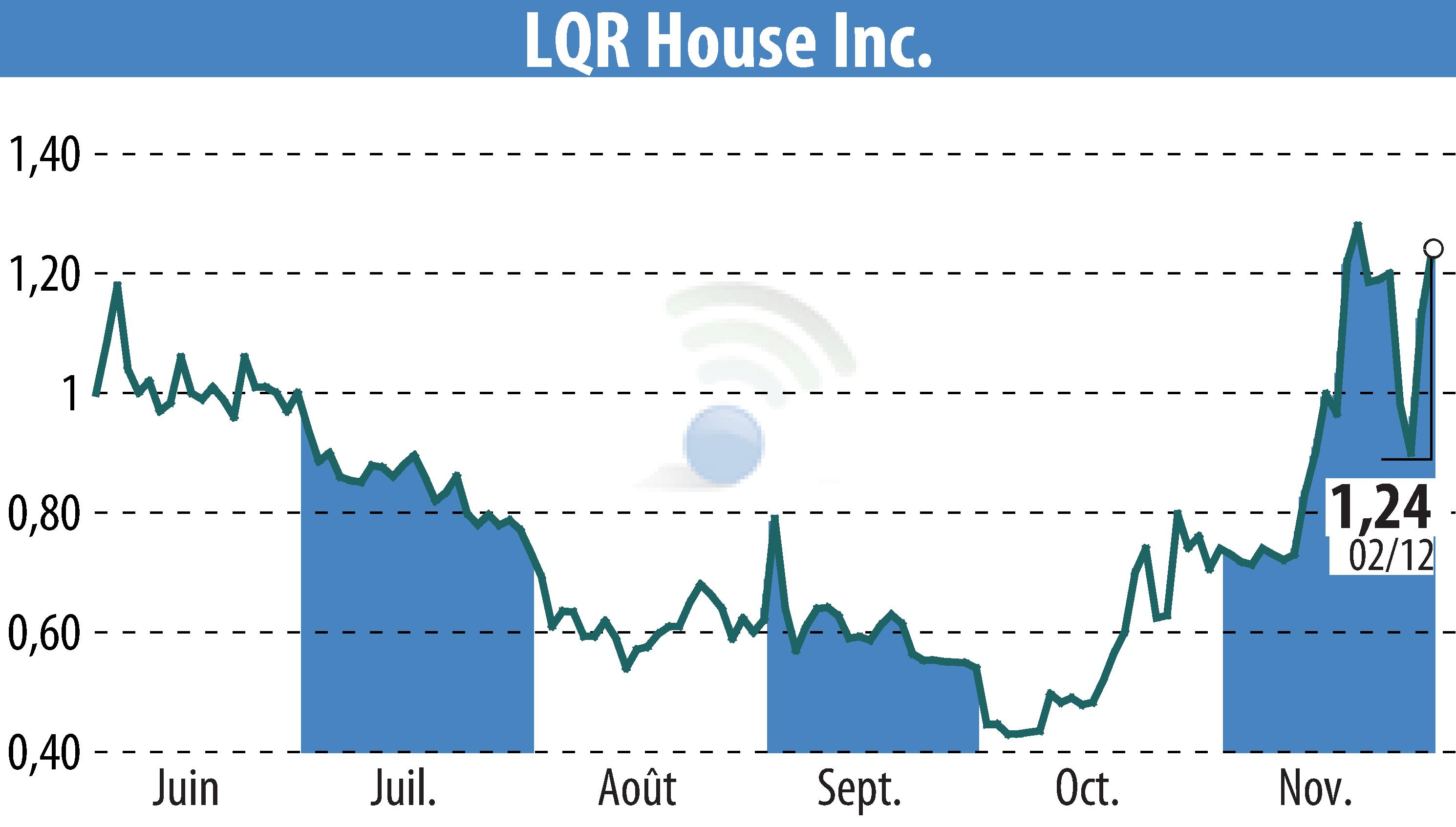 Graphique de l'évolution du cours de l'action LQR House (EBR:LQR).