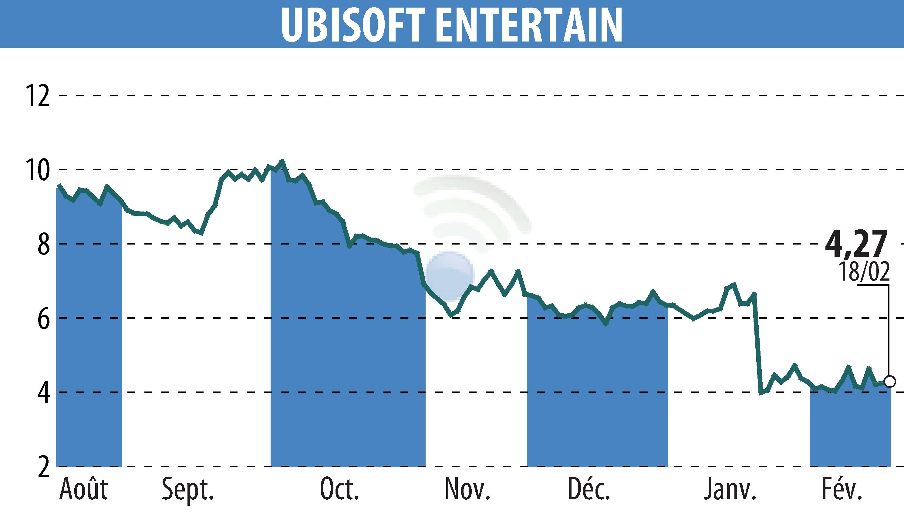 Graphique de l'évolution du cours de l'action UBISOFT ENTERTAINMENT (EPA:UBI).