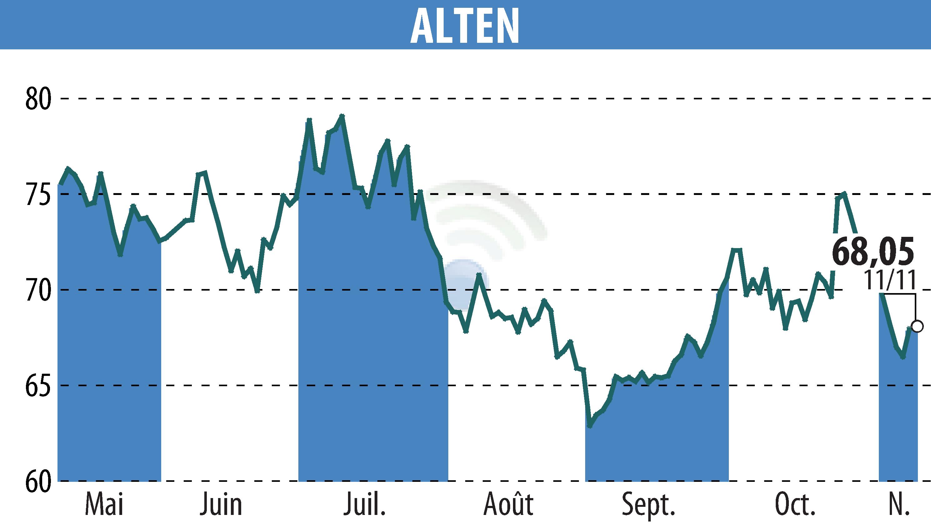 Graphique de l'évolution du cours de l'action ALTEN (EPA:ATE).