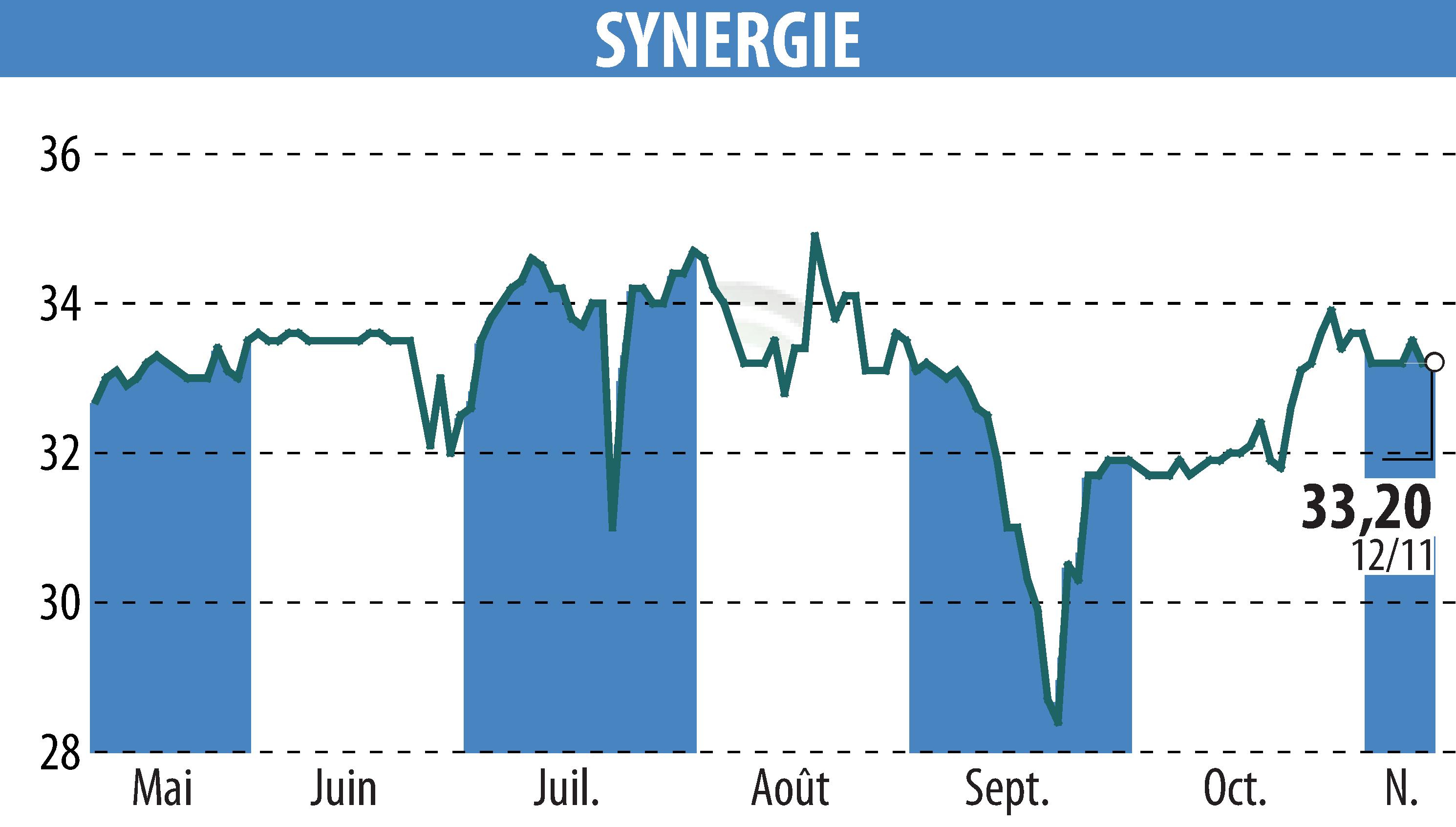 Stock price chart of SYNERGIE (EPA:SDG) showing fluctuations.
