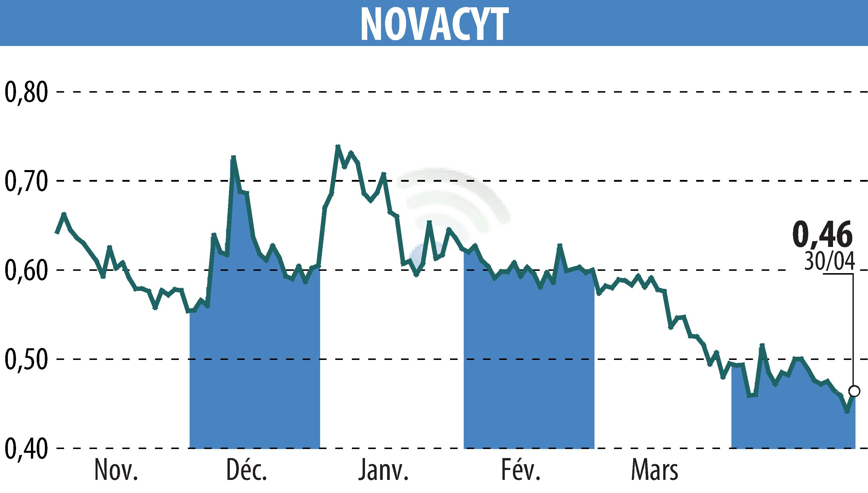 Stock price chart of NOVACYT (EPA:ALNOV) showing fluctuations.