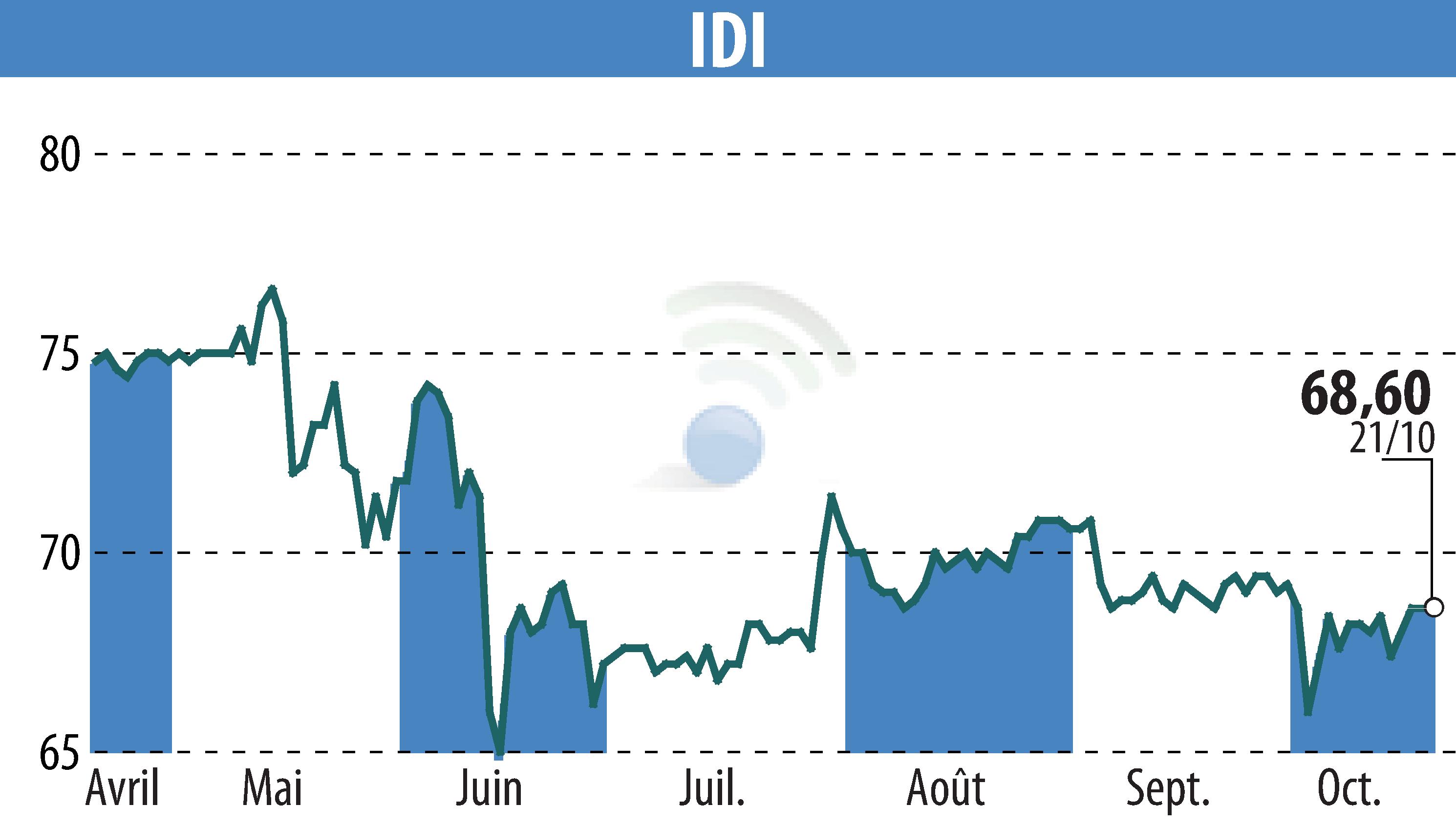 Stock price chart of IDI (EPA:IDIP) showing fluctuations.