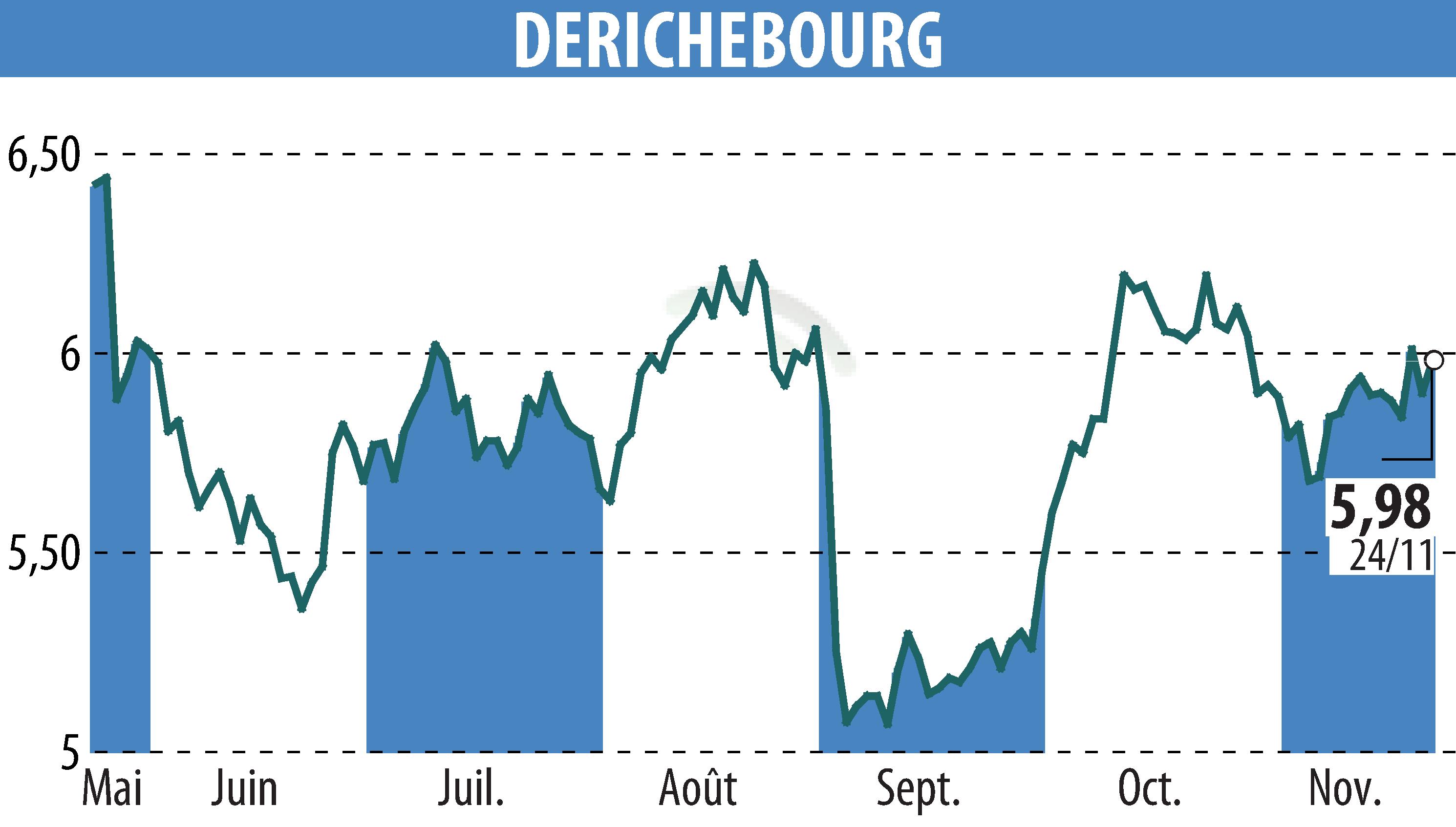 Stock price chart of DERICHEBOURG (EPA:DBG) showing fluctuations.