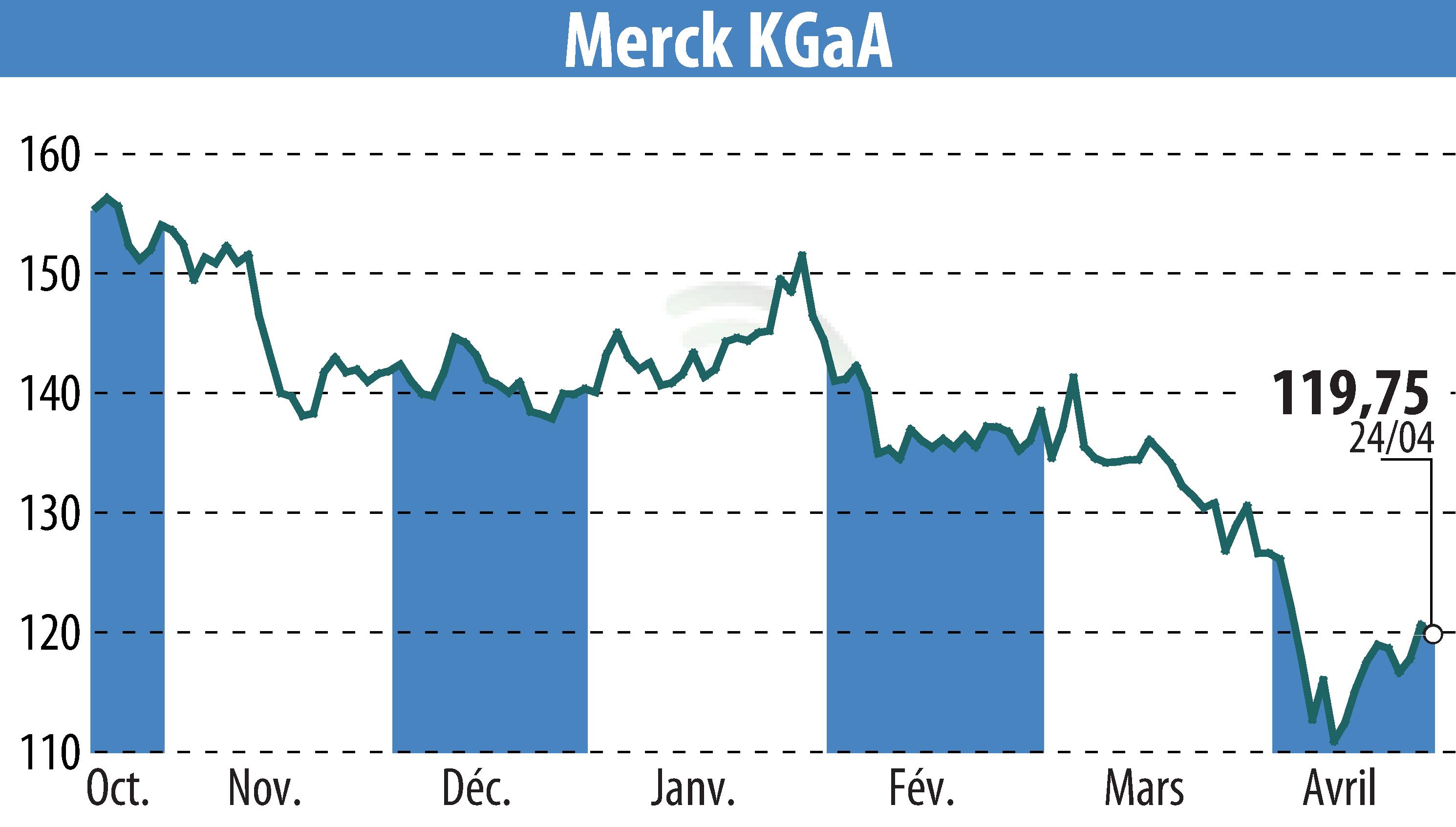 Stock price chart of EMD Electronics (EBR:MRK) showing fluctuations.