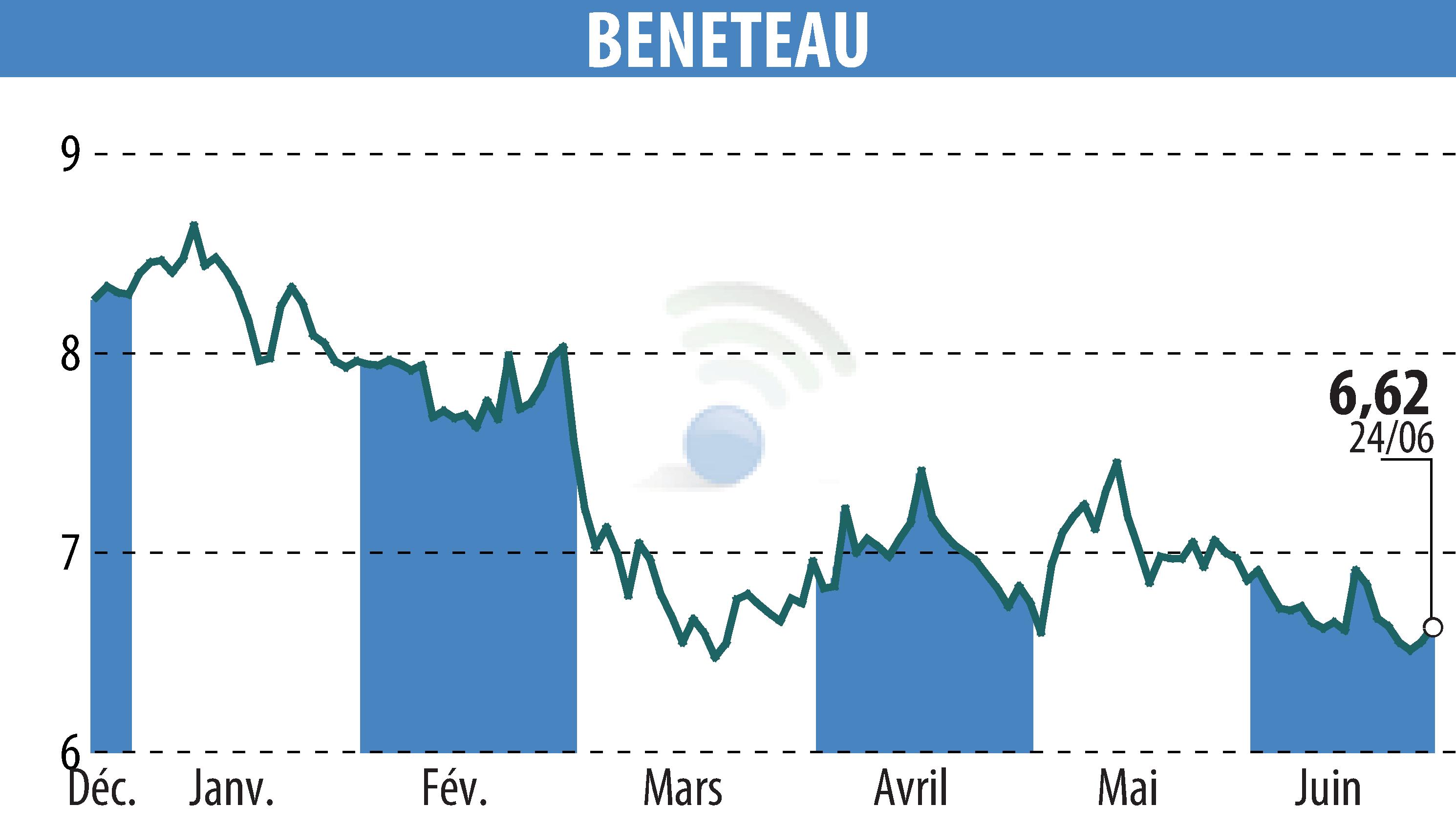 Stock price chart of BENETEAU (EPA:BEN) showing fluctuations.