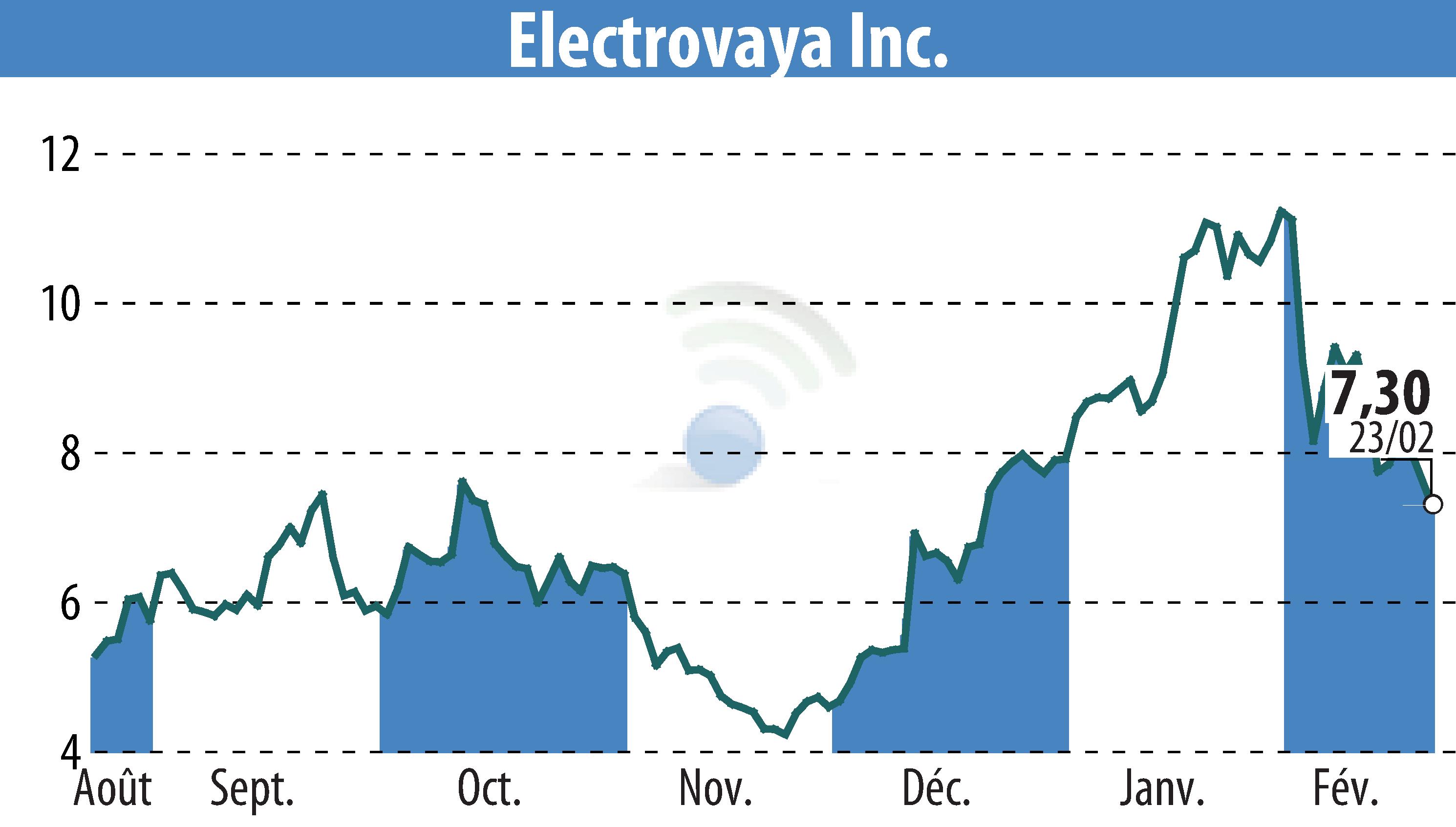 Stock price chart of Electrovaya, Inc. (EBR:ELVA) showing fluctuations.