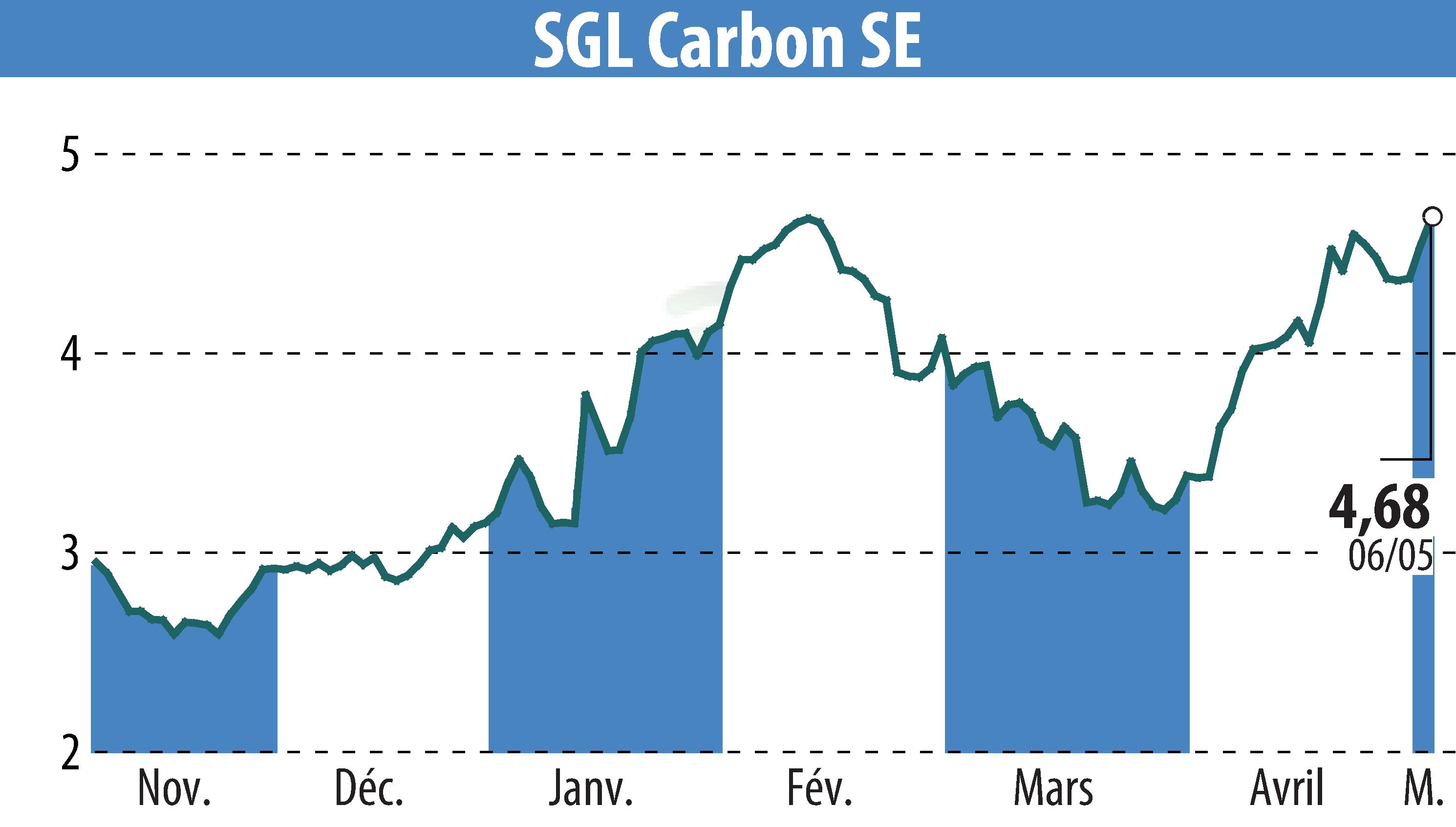 Stock price chart of SGL Carbon AG (EBR:SGL) showing fluctuations.