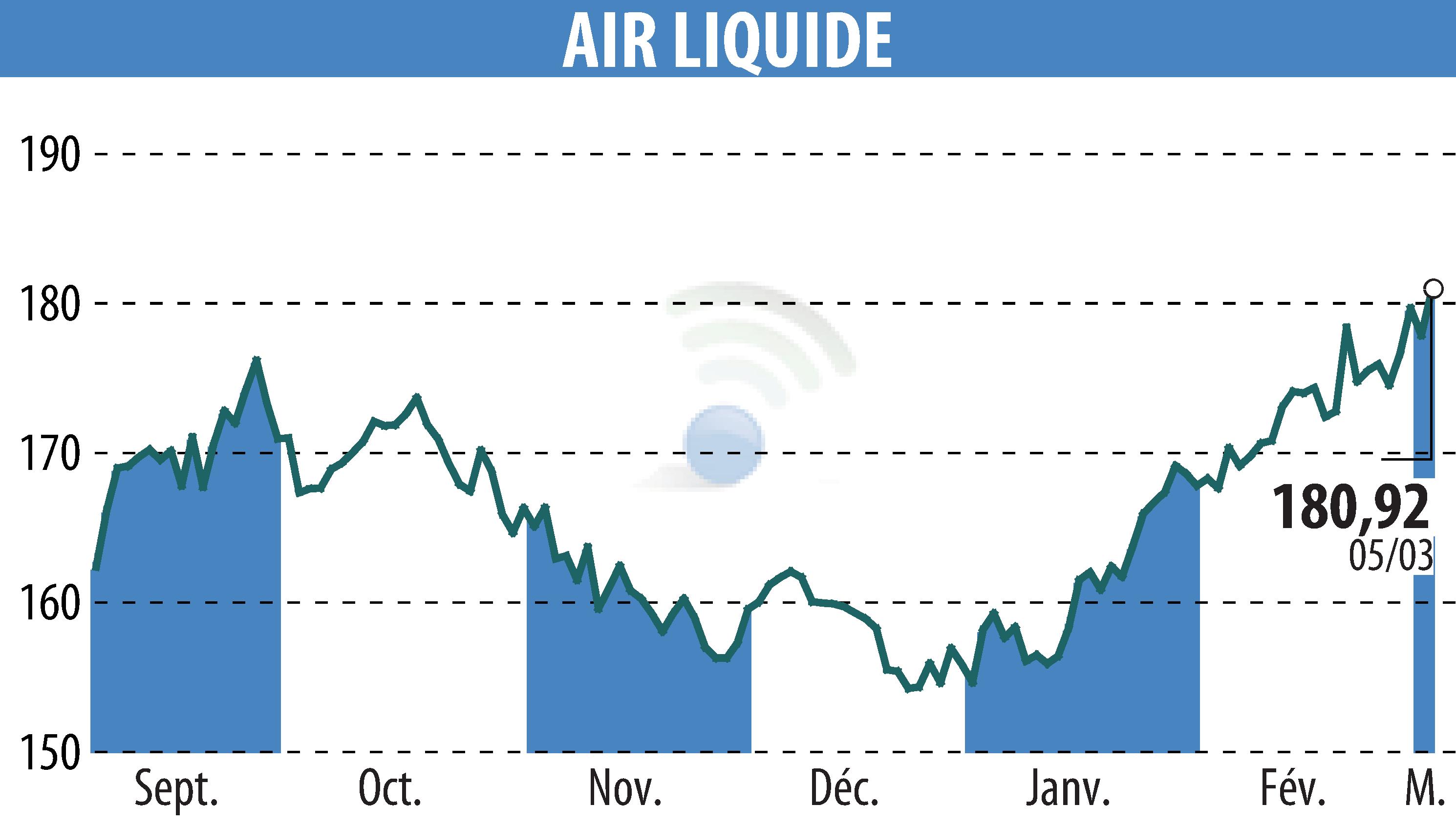 Stock price chart of AIR LIQUIDE (EPA:AI) showing fluctuations.