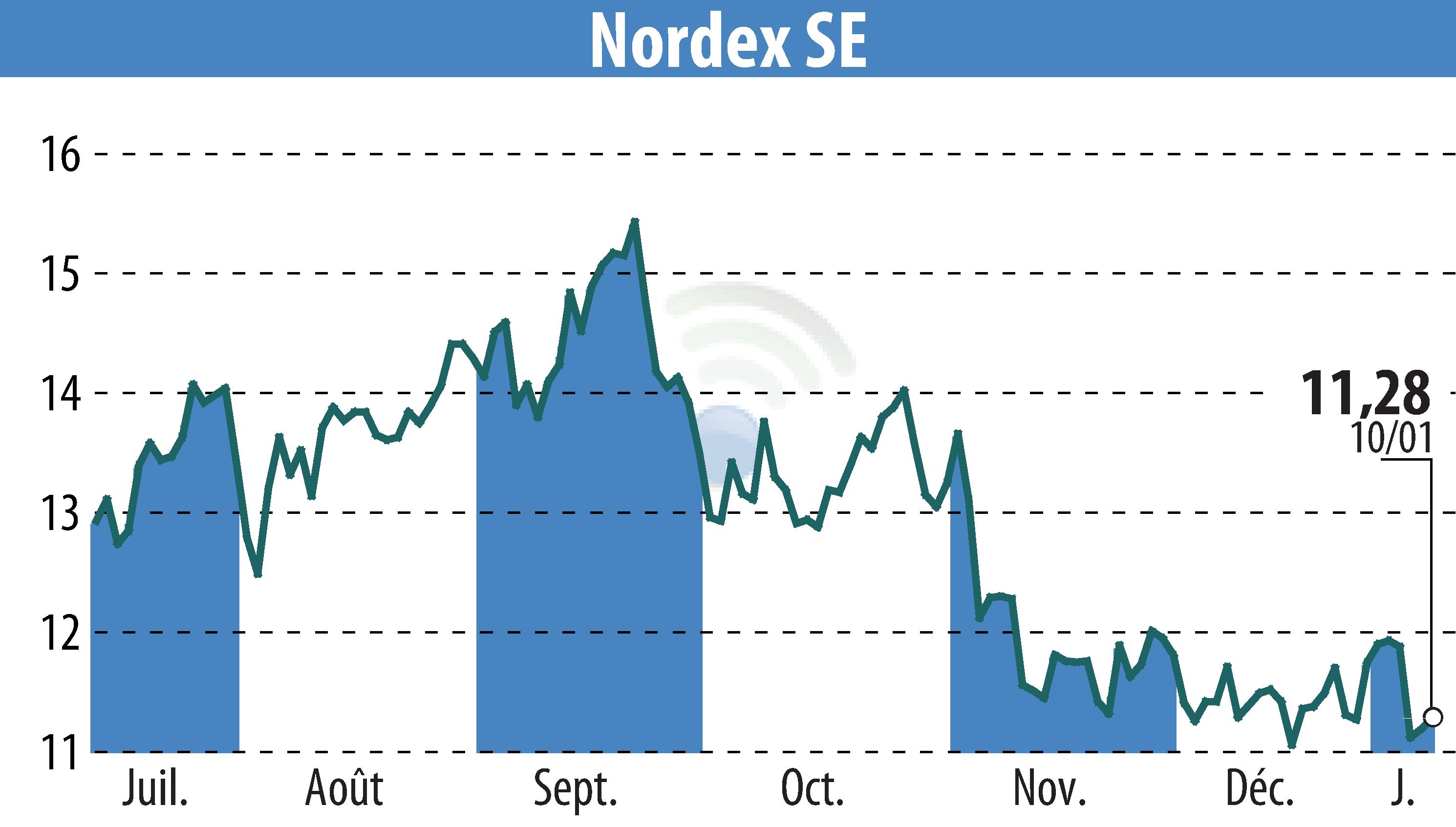 Stock price chart of Nordex SE (EBR:NDX1) showing fluctuations.