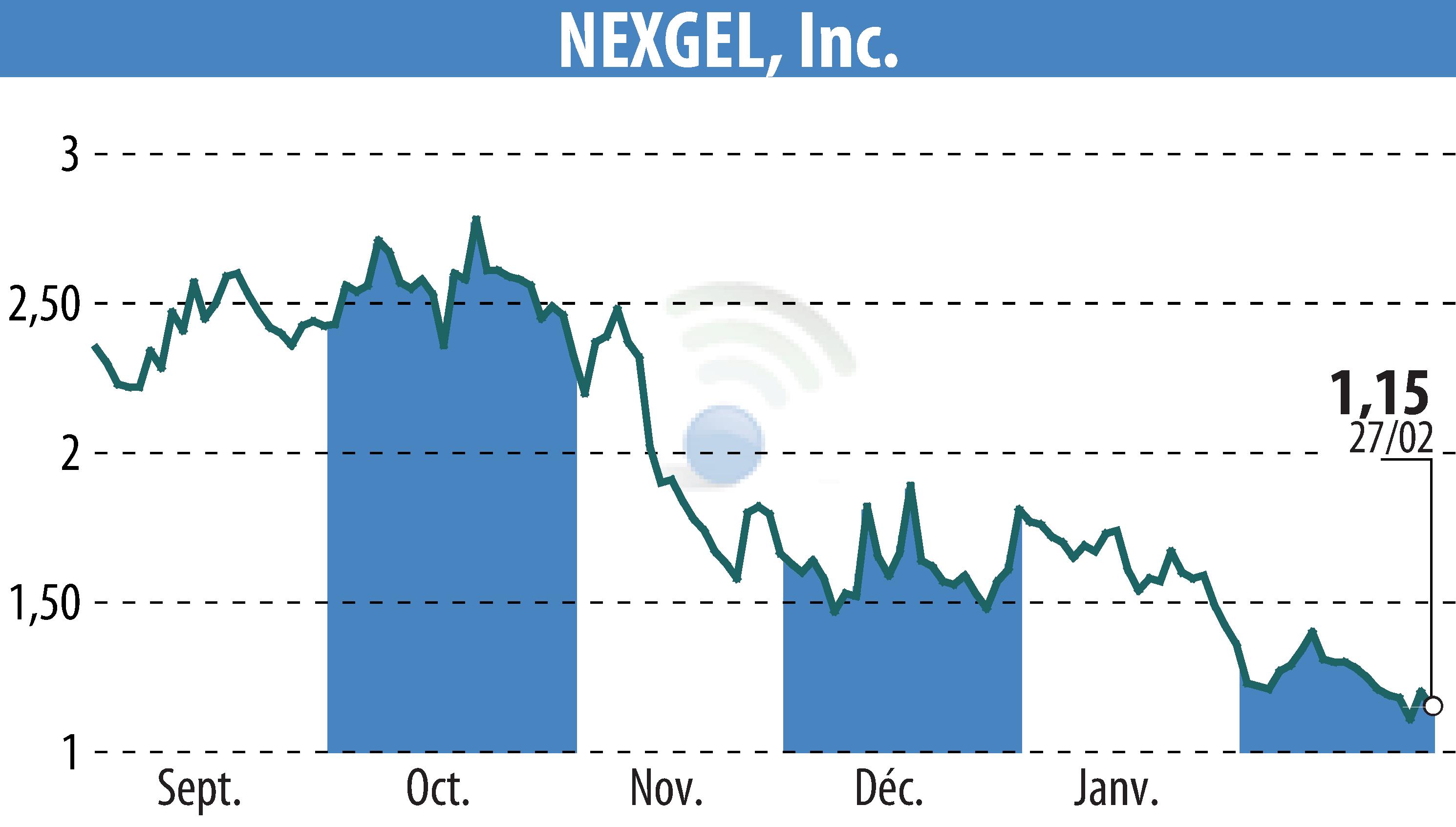 Stock price chart of IAccess Alpha (EBR:NXGL) showing fluctuations.