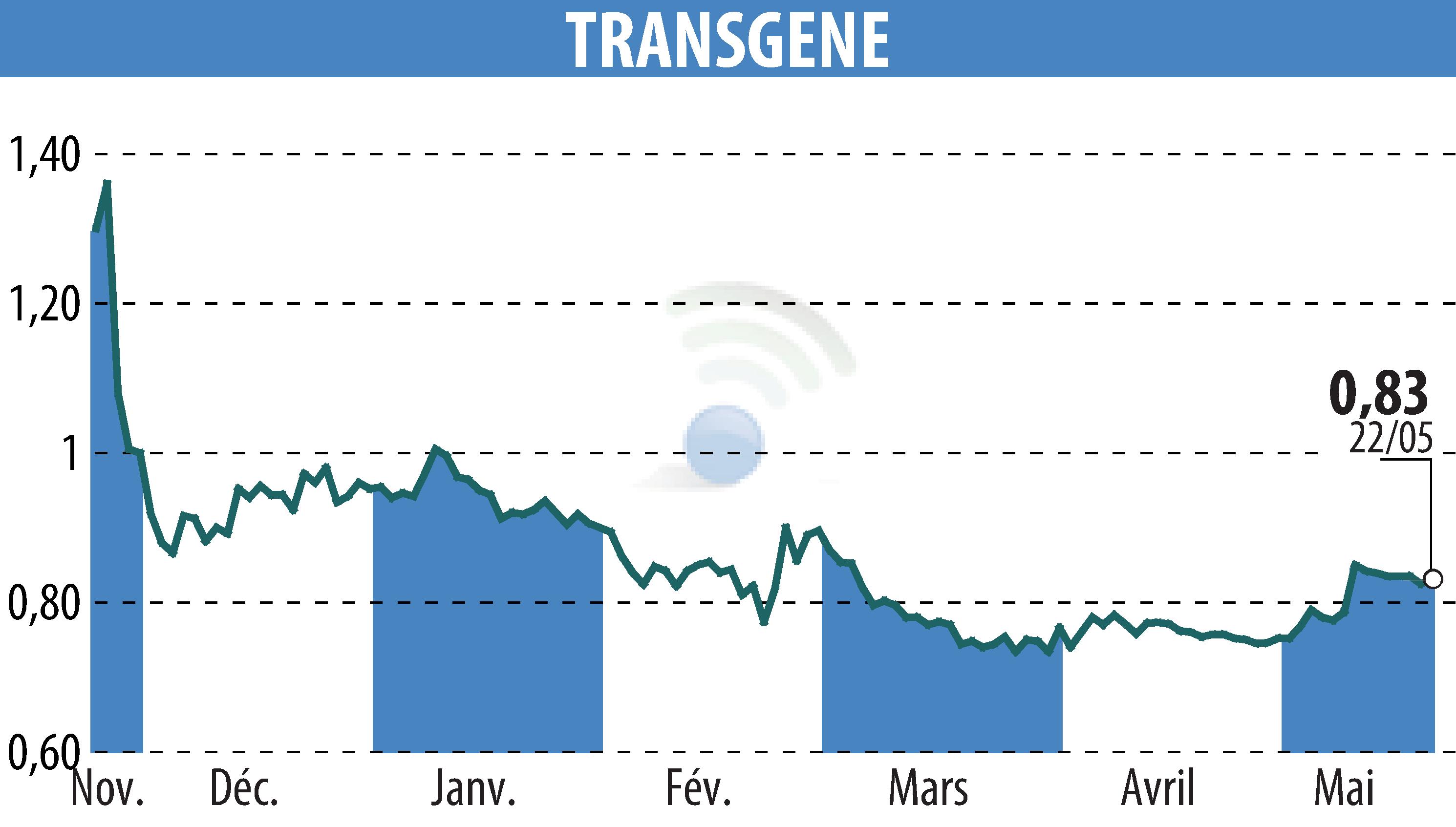 Graphique de l'évolution du cours de l'action TRANSGENE (EPA:TNG).