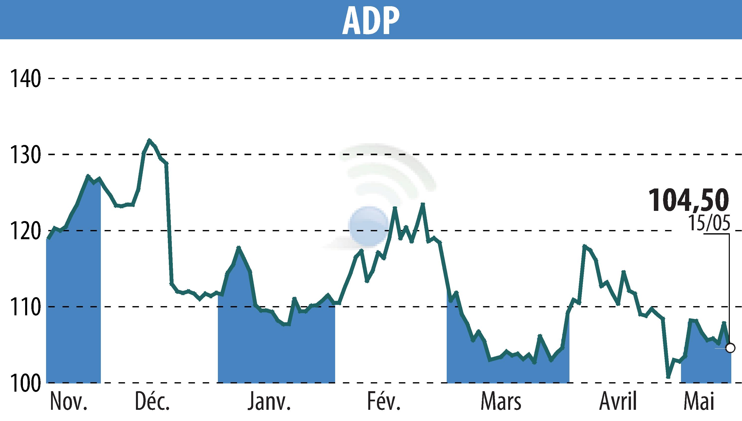 Graphique de l'évolution du cours de l'action GROUPE ADP (EPA:ADP).