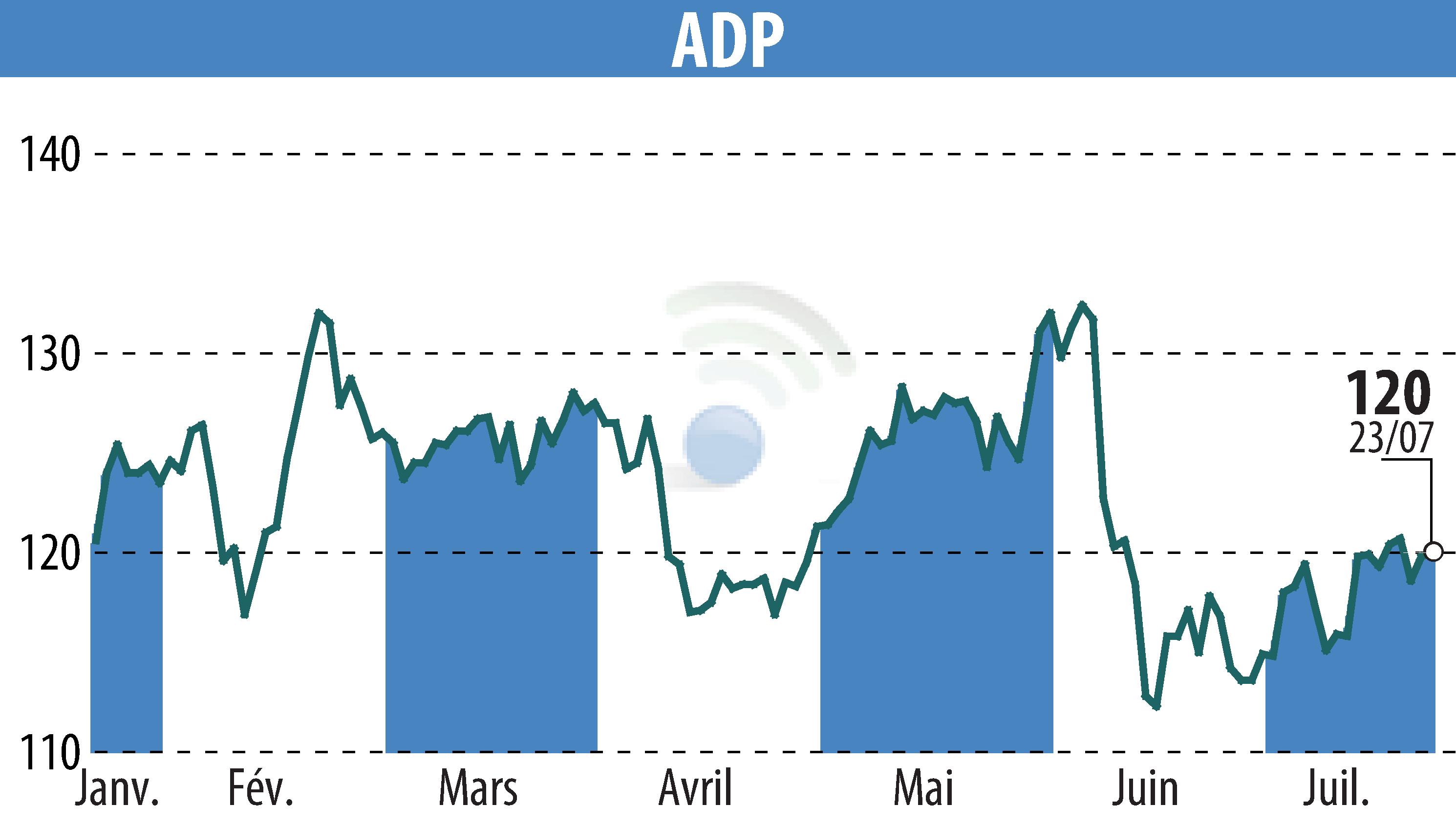 Stock price chart of GROUPE ADP (EPA:ADP) showing fluctuations.