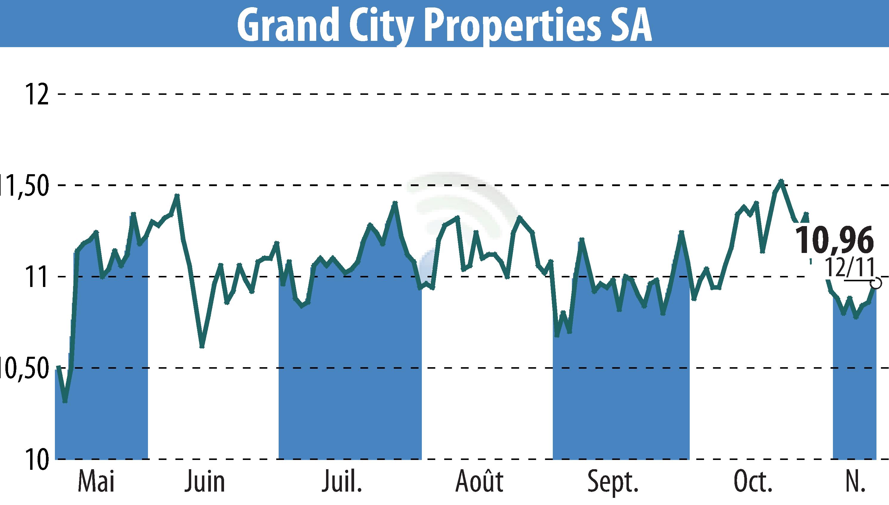Stock price chart of Grand City Properties S.A., (EBR:GYC) showing fluctuations.