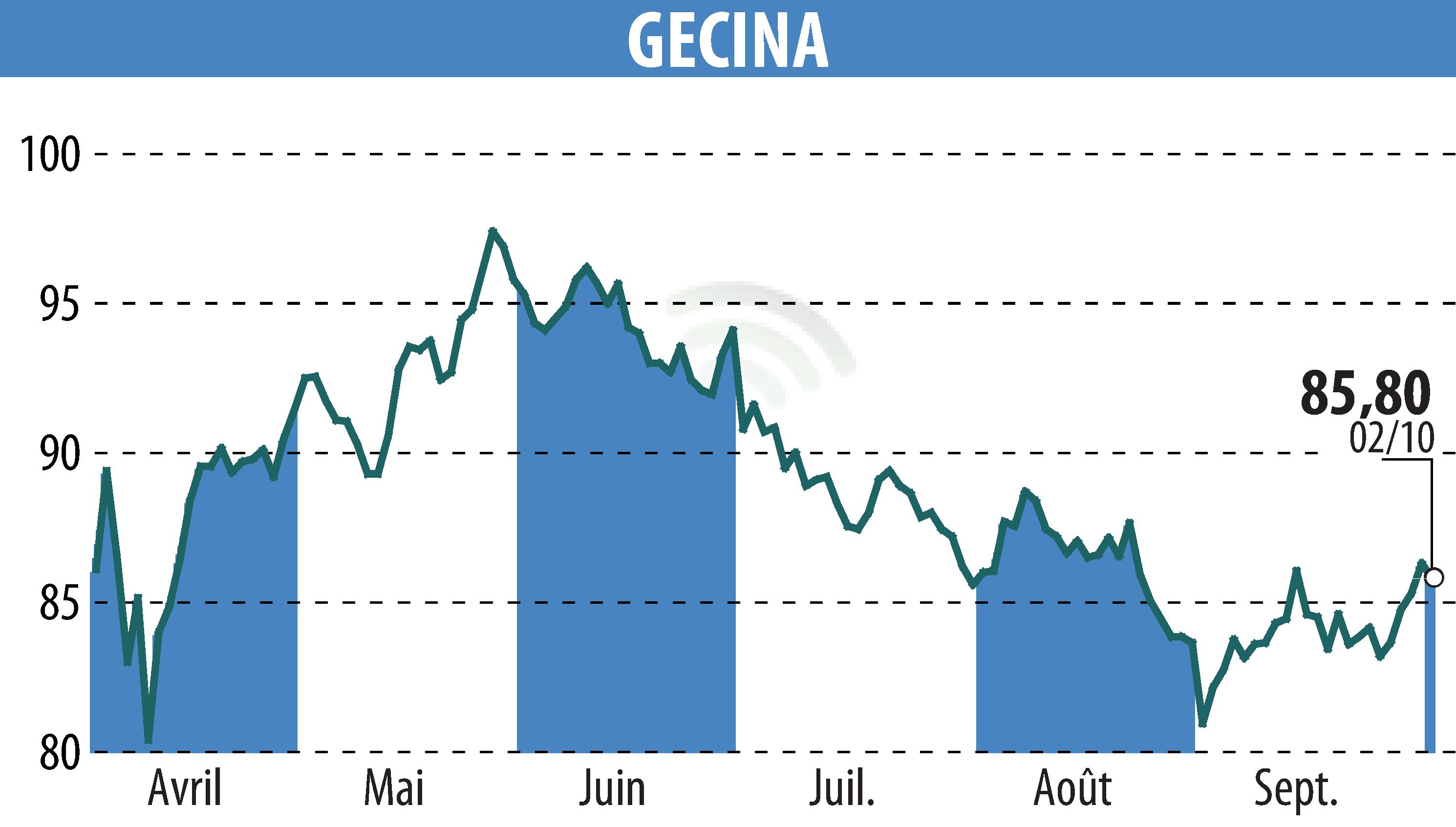 Stock price chart of GECINA (EPA:GFC) showing fluctuations.