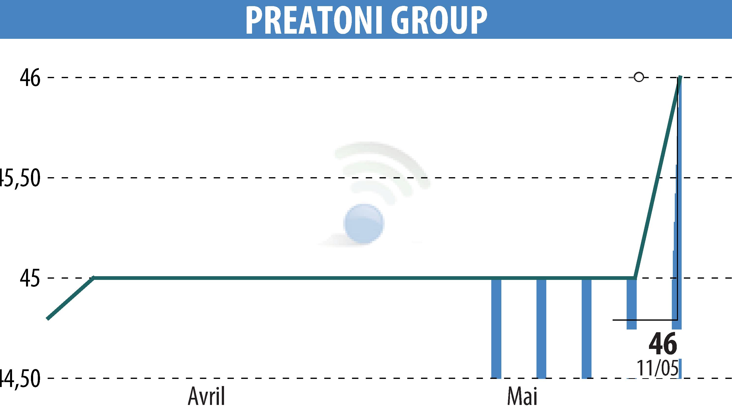 Graphique de l'évolution du cours de l'action PREATONI GROUP (EPA:MLPRG).