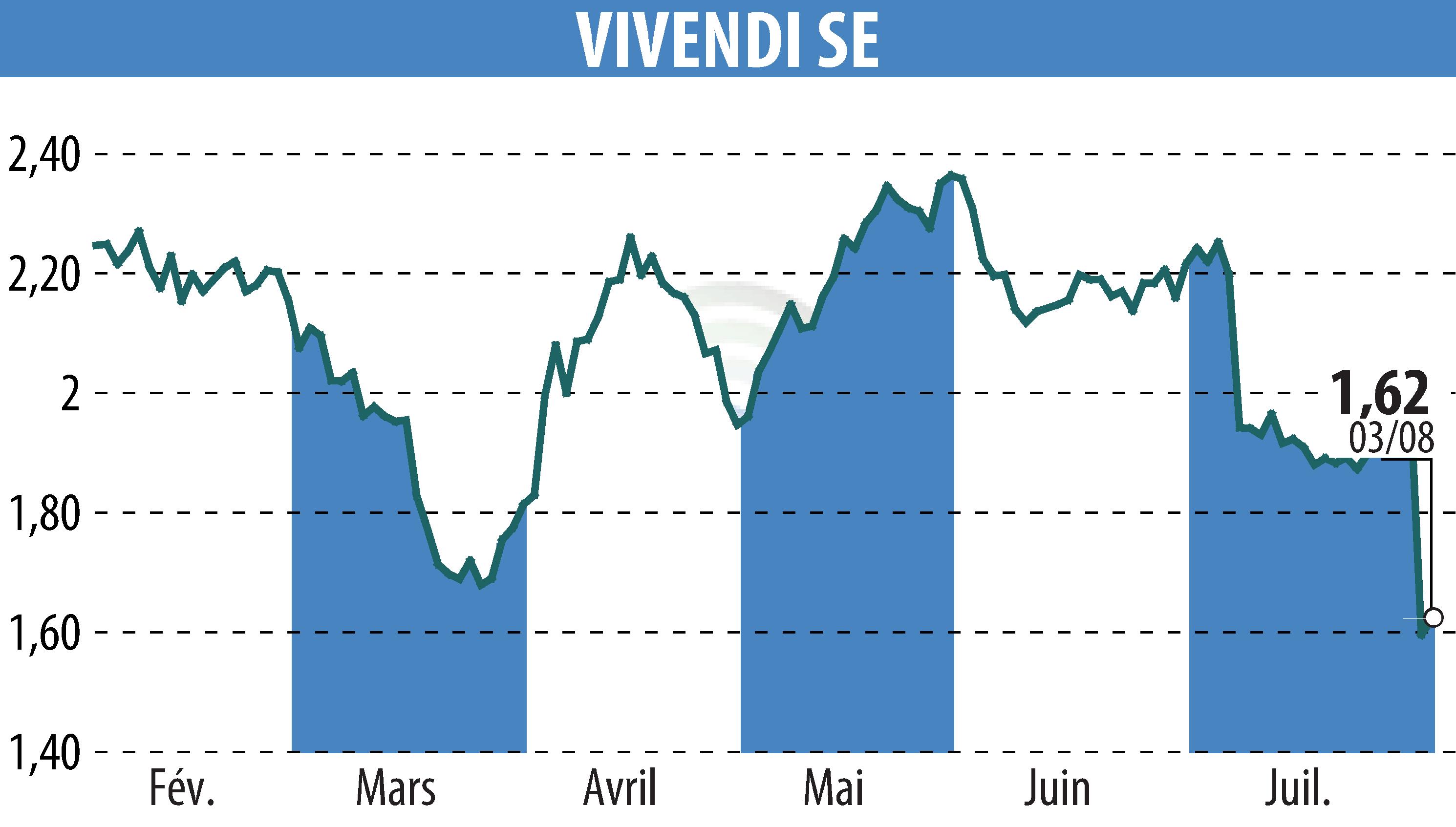 Stock price chart of VIVENDI (EPA:VIV) showing fluctuations.