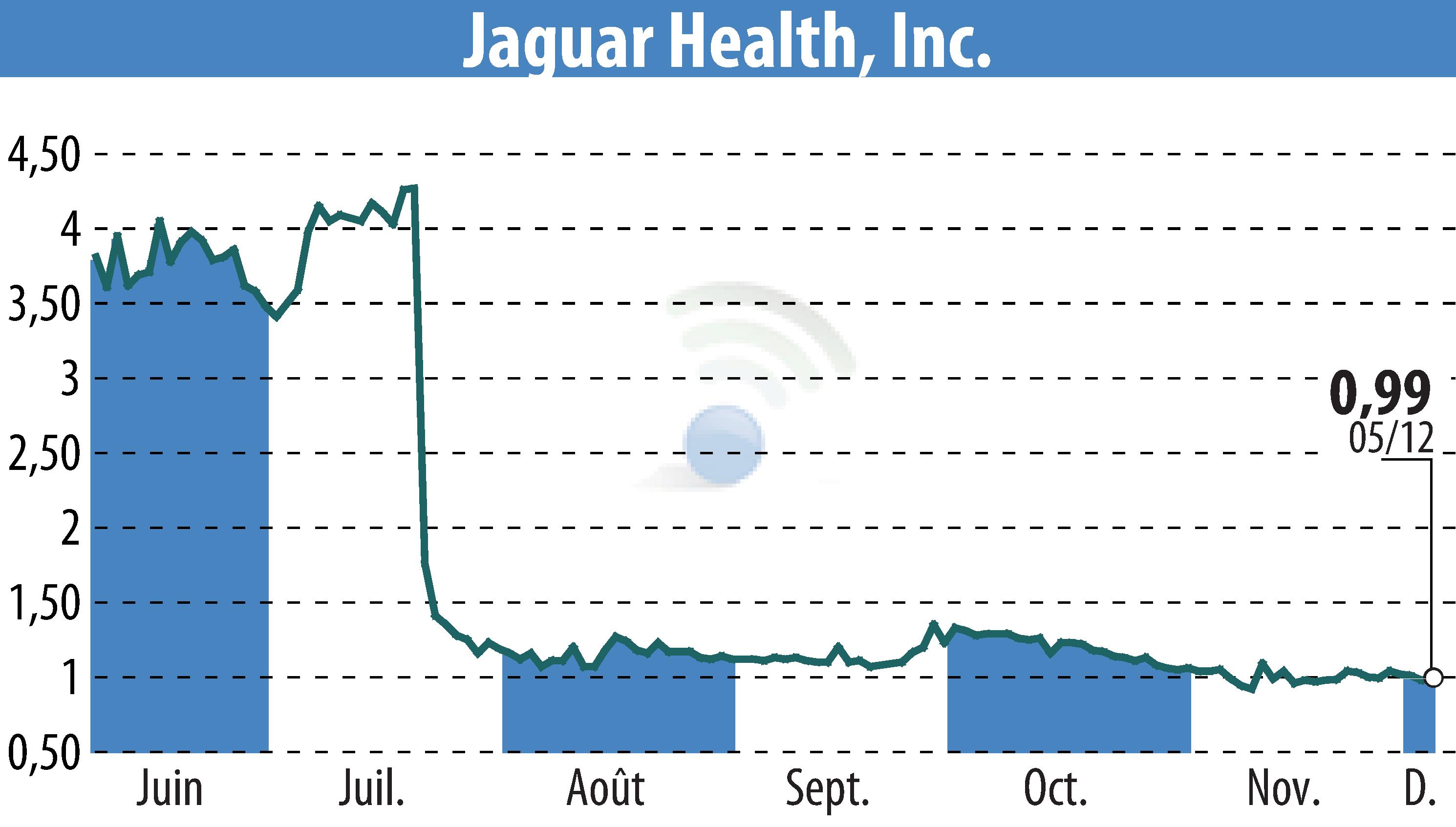 Stock price chart of Jaguar Health, Inc. (EBR:JAGX) showing fluctuations.