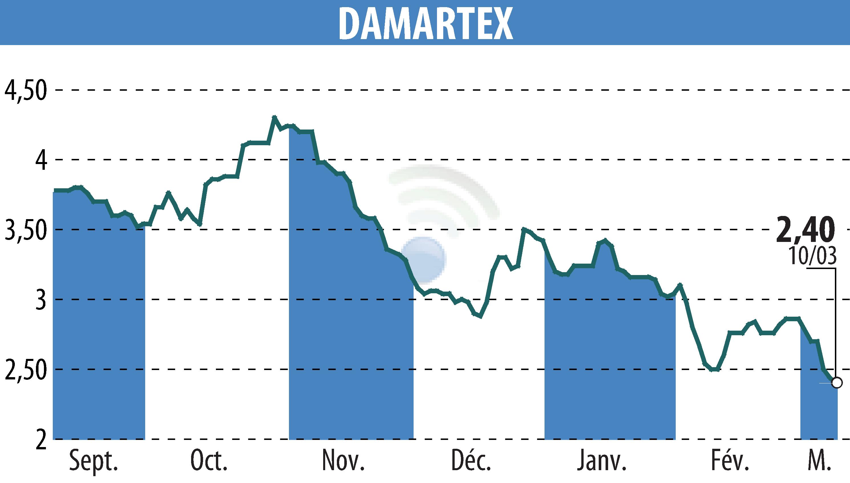 Graphique de l'évolution du cours de l'action DAMARTEX (EPA:ALDAR).