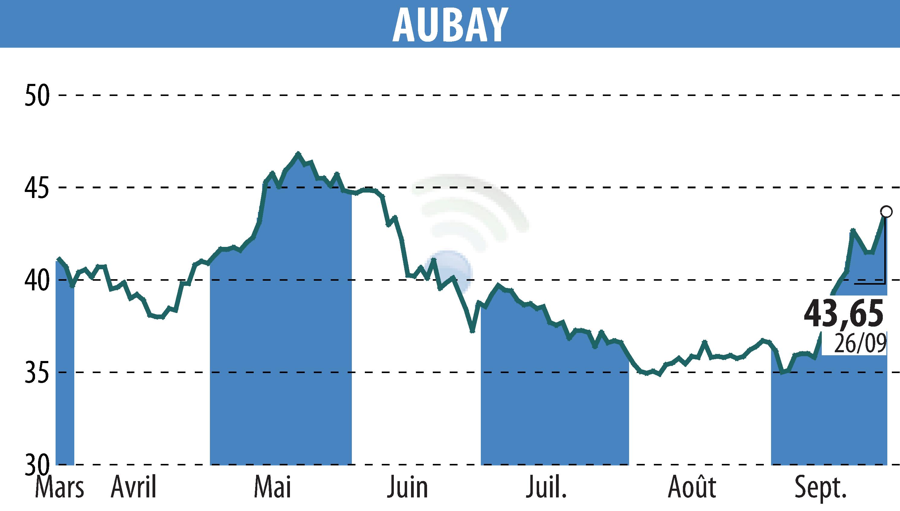 Stock price chart of AUBAY (EPA:AUB) showing fluctuations.