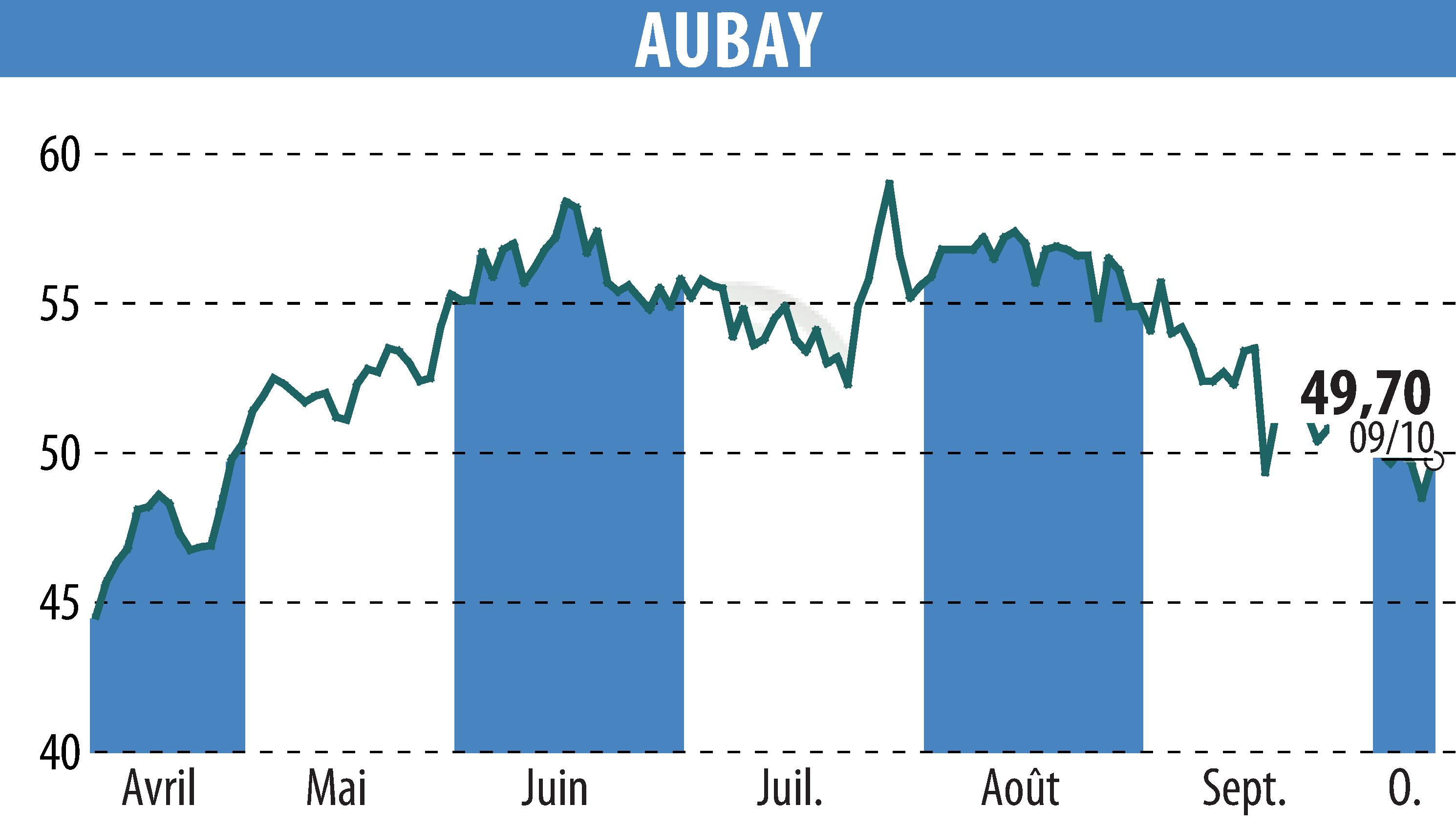 Graphique de l'évolution du cours de l'action AUBAY (EPA:AUB).