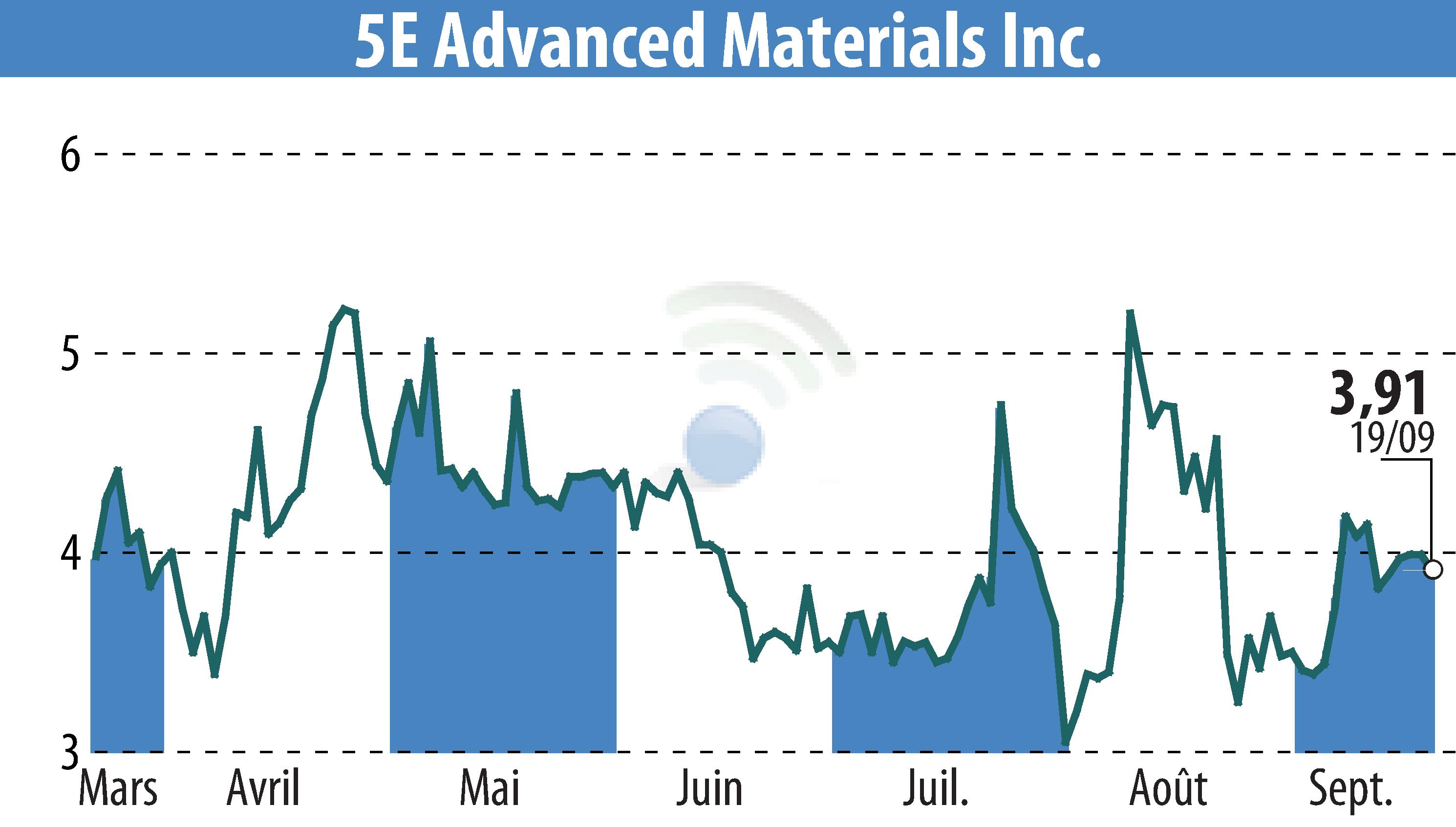 Graphique de l'évolution du cours de l'action 5E Advanced Materials (EBR:FEAM).