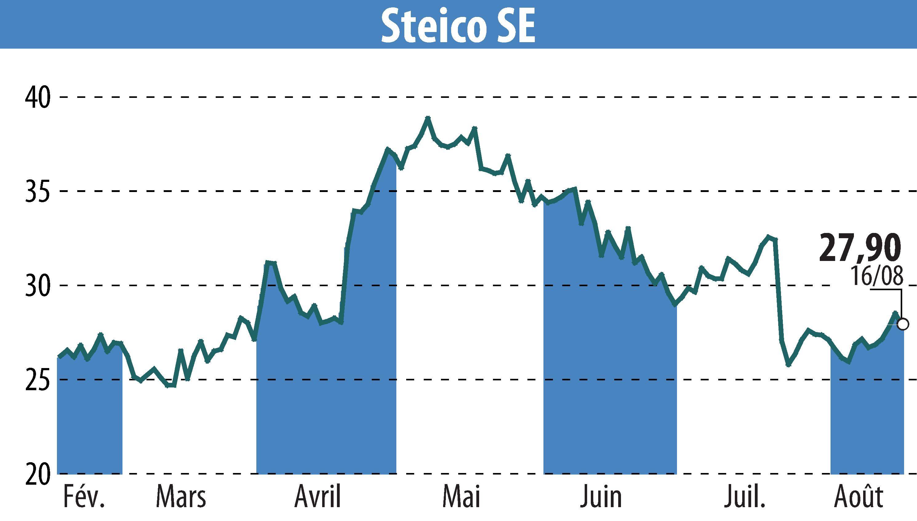 Graphique de l'évolution du cours de l'action STEICO Aktiengesellschaft (EBR:ST5).