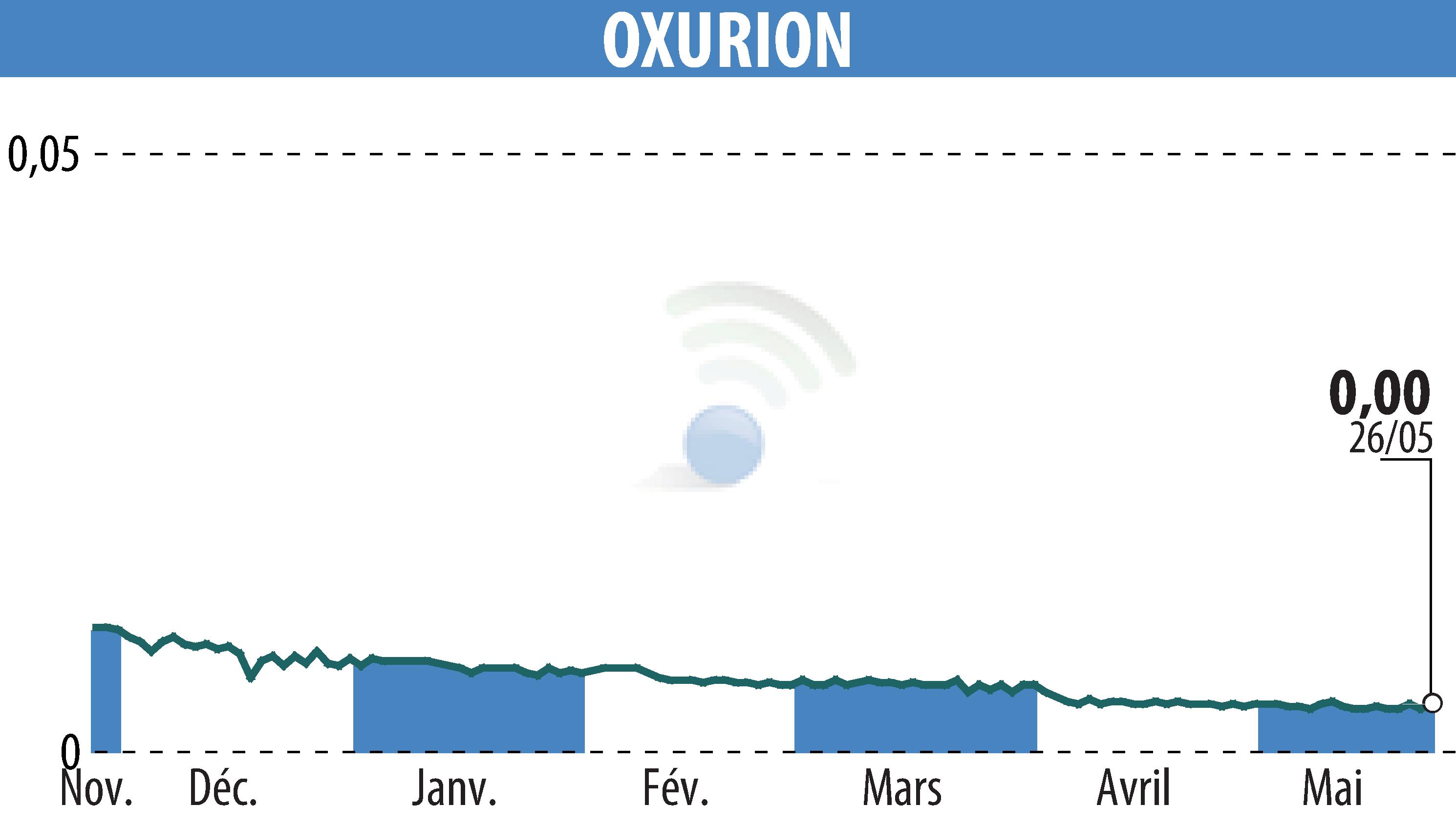 Stock price chart of OXURION (EBR:OXUR) showing fluctuations.