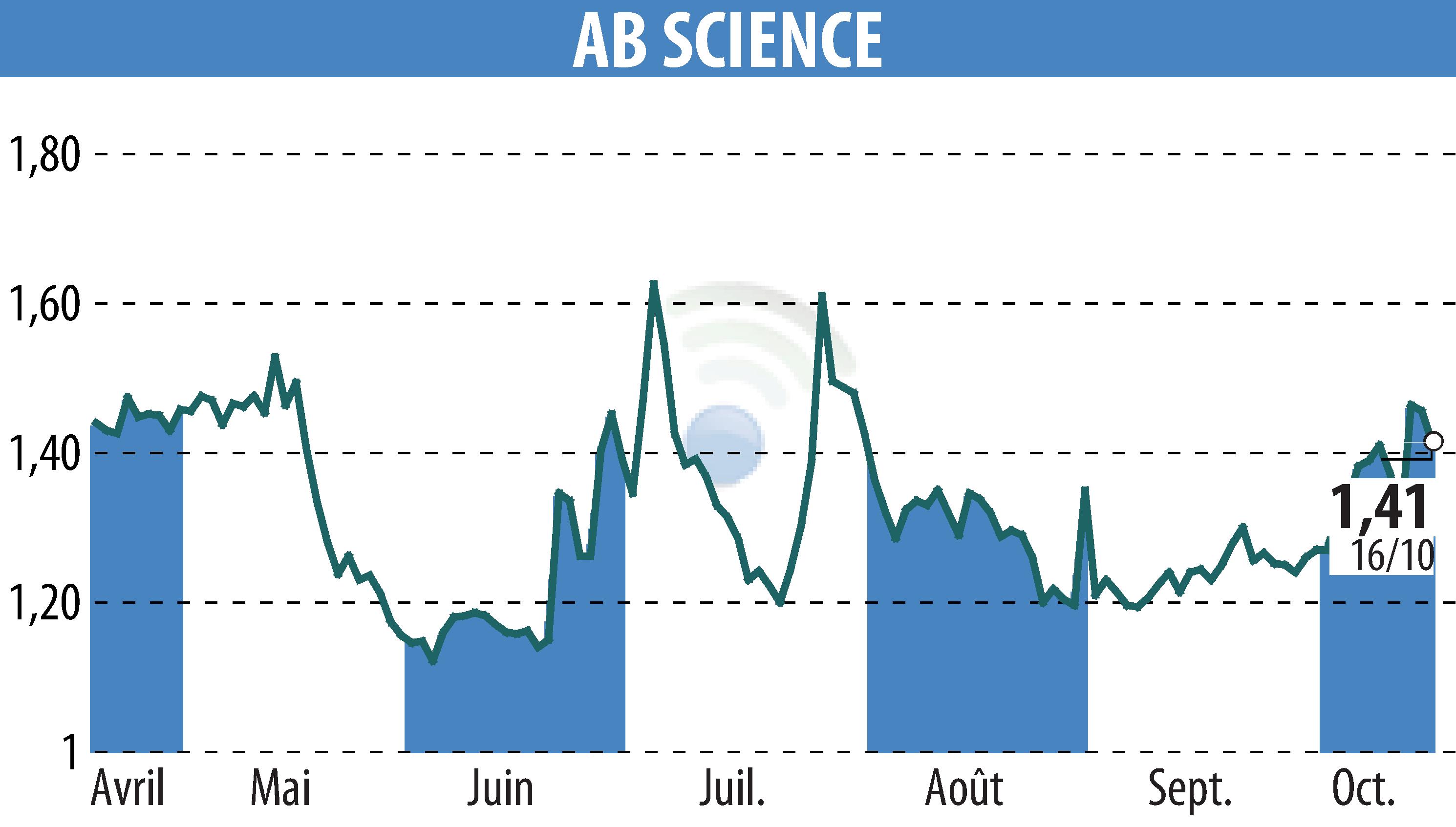 Stock price chart of ABSCIENCES (EPA:AB) showing fluctuations.