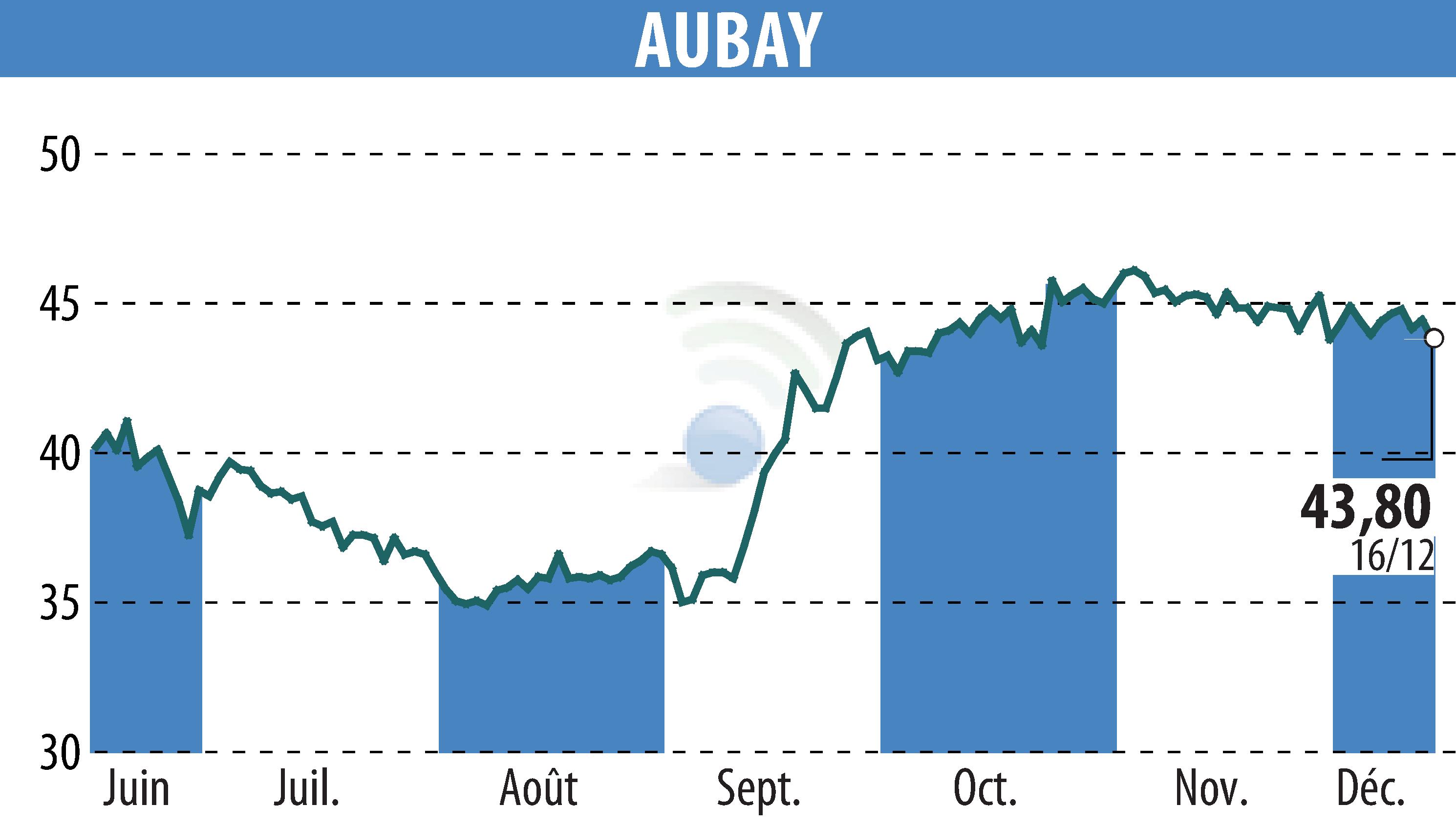 Graphique de l'évolution du cours de l'action AUBAY (EPA:AUB).